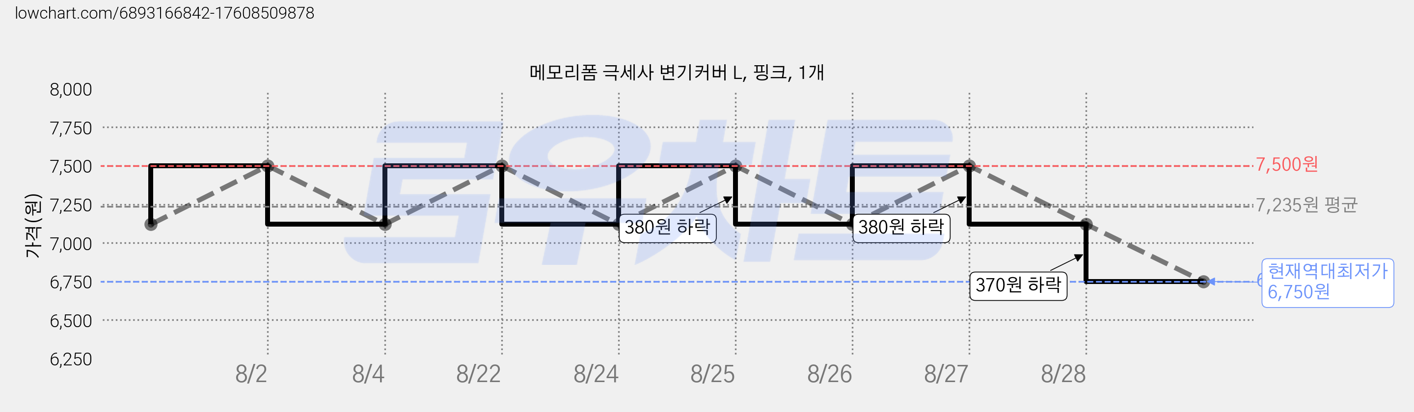 메모리폼 극세사 변기커버 L, 핑크, 1개 가격 변동 차트, 현재가 6,750원, 역대최저가