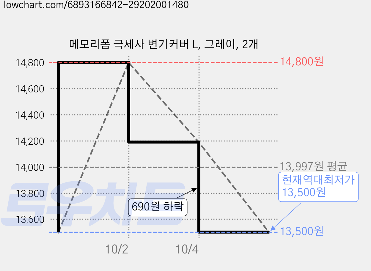 메모리폼 극세사 변기커버 L, 그레이, 2개 가격 변동 차트, 현재가 13,500원, 역대최저가
