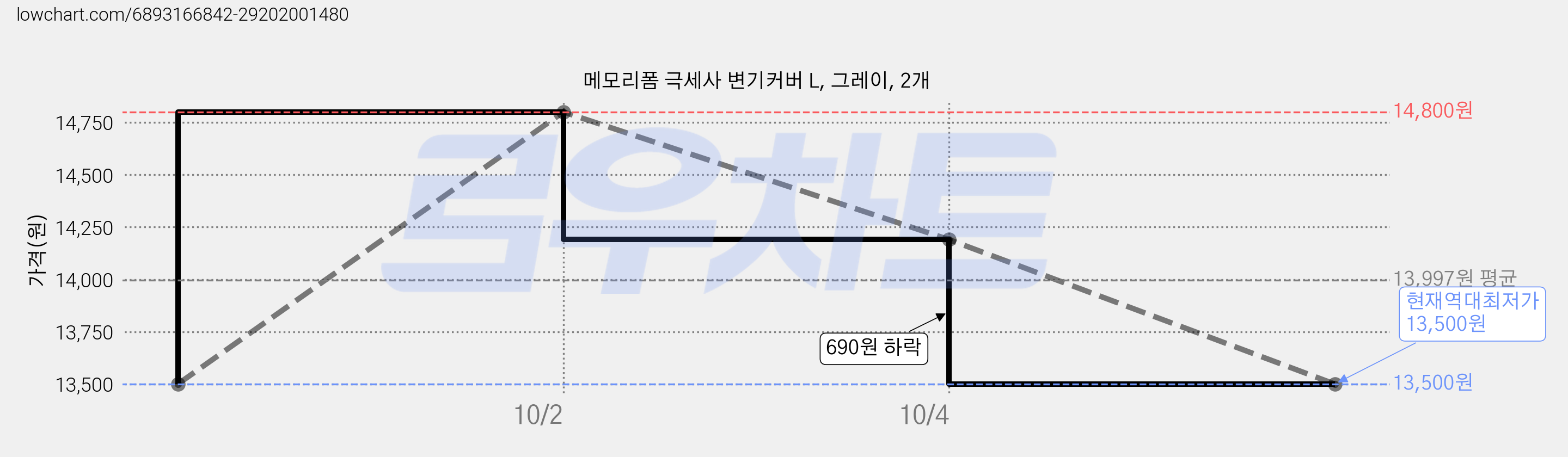 메모리폼 극세사 변기커버 L, 그레이, 2개 가격 변동 차트, 현재가 13,500원, 역대최저가