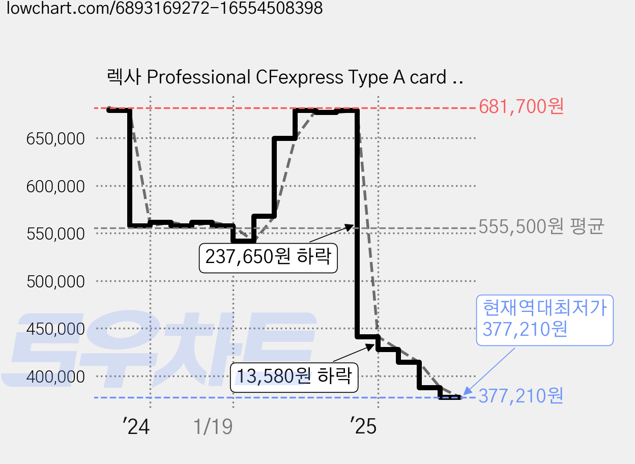 렉사 Professional CFexpress Type A card + 리더기, 320GB, 1개 가격 변동 차트, 현재가 377,210원, 역대최저가