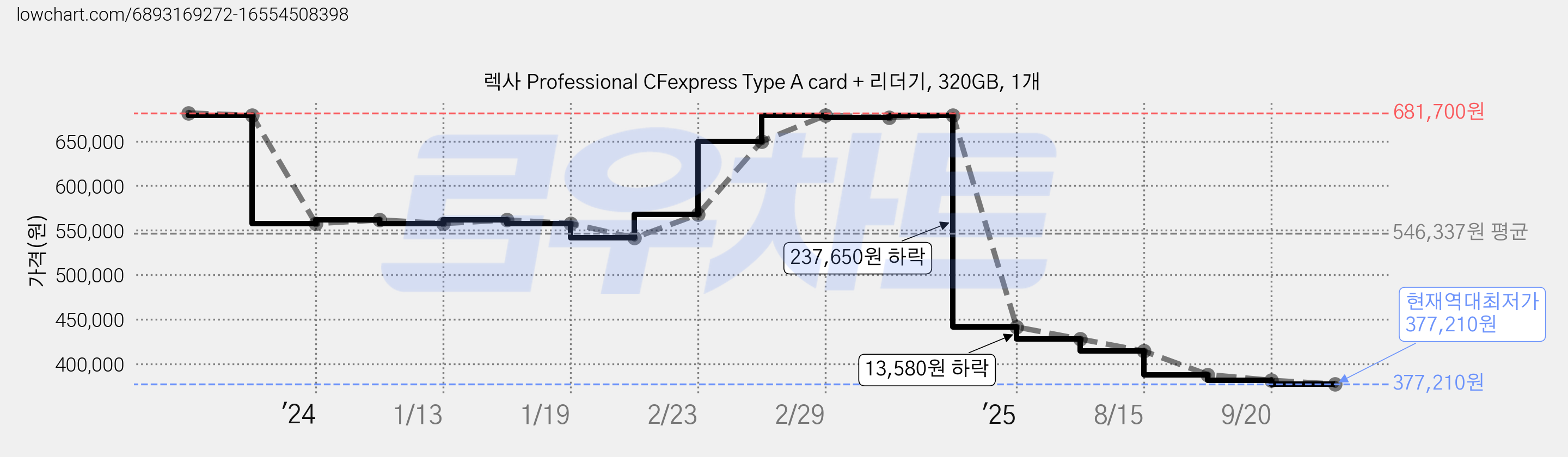 렉사 Professional CFexpress Type A card + 리더기, 320GB, 1개 가격 변동 차트, 현재가 377,210원, 역대최저가