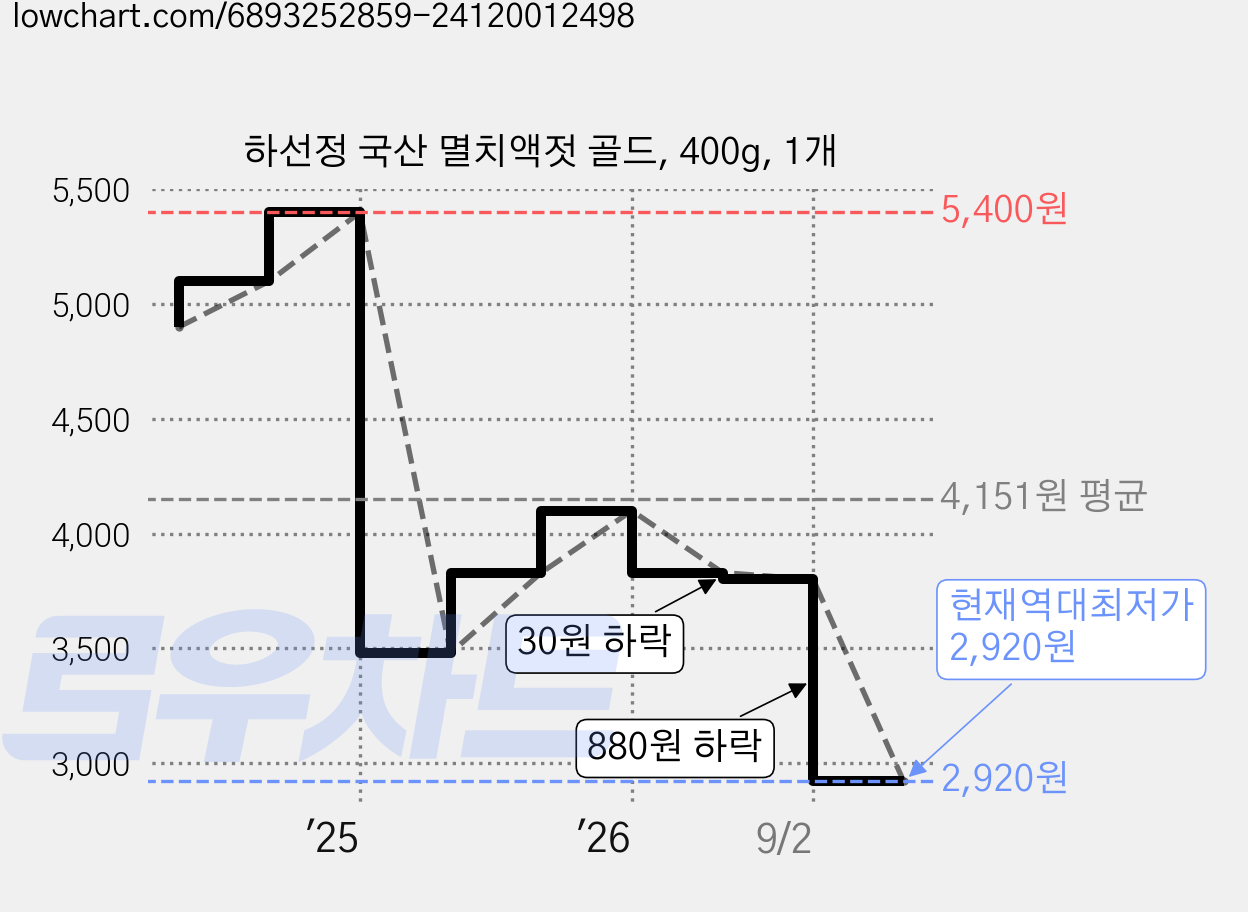 하선정 국산 멸치액젓 골드, 400g, 1개 가격 변동 차트, 현재가 2,920원, 역대최저가