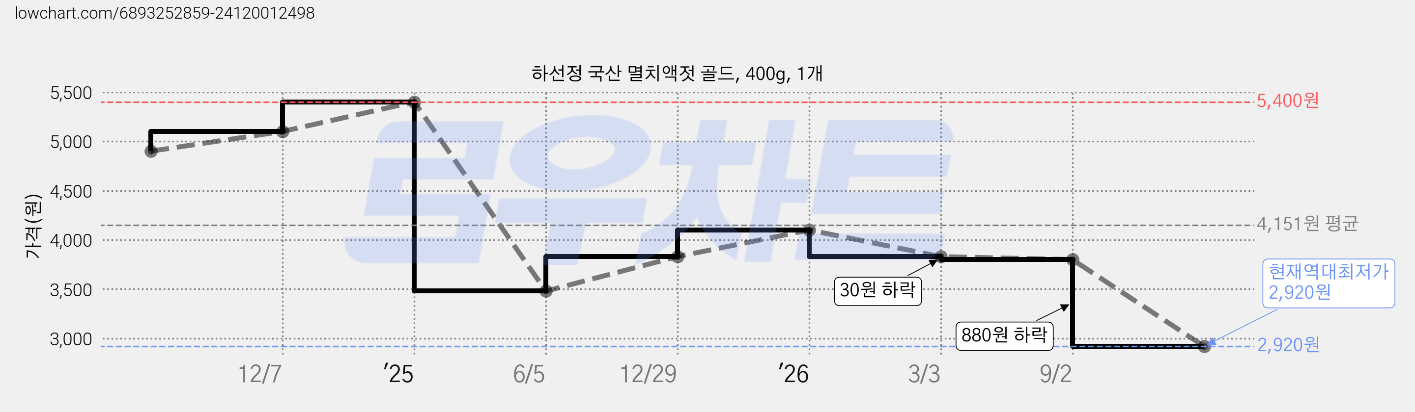 하선정 국산 멸치액젓 골드, 400g, 1개 가격 변동 차트, 현재가 2,920원, 역대최저가