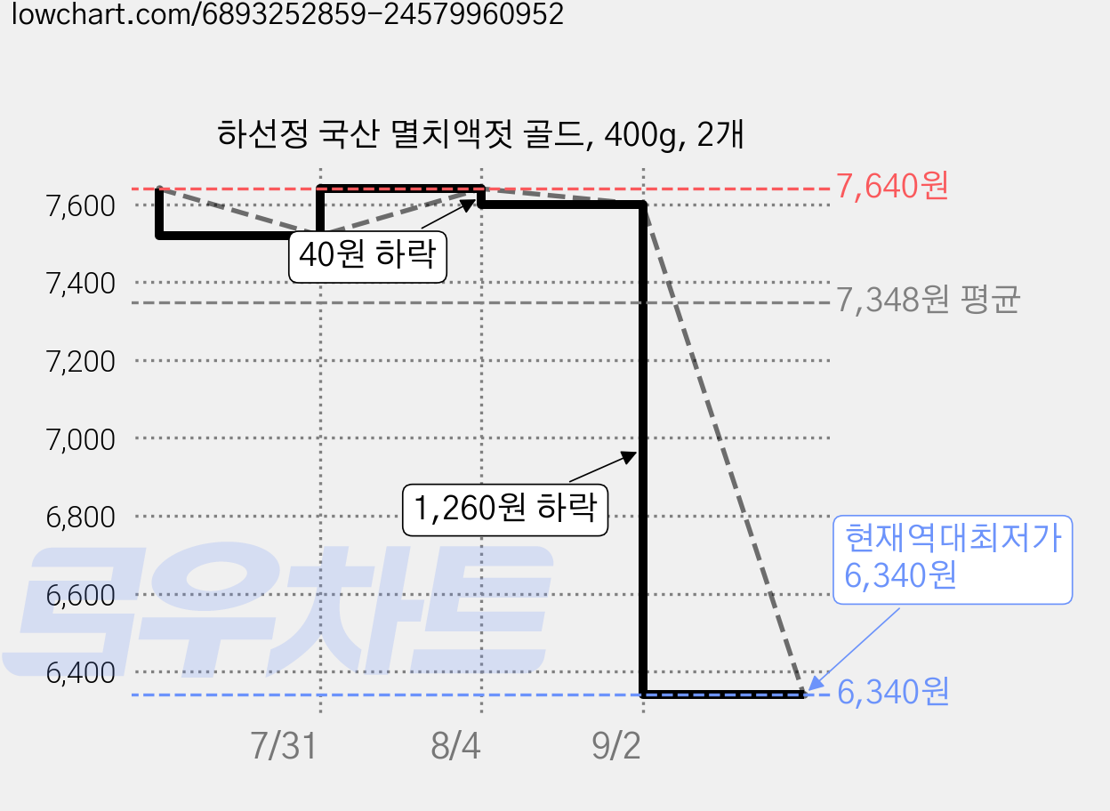 하선정 국산 멸치액젓 골드, 400g, 2개 가격 변동 차트, 현재가 6,340원, 역대최저가