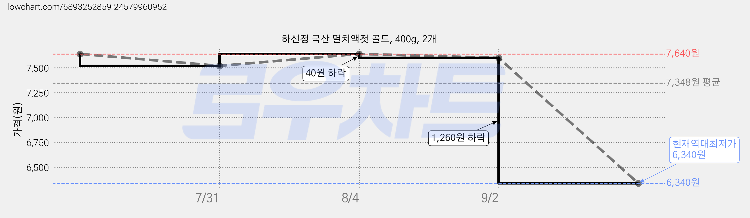 하선정 국산 멸치액젓 골드, 400g, 2개 가격 변동 차트, 현재가 6,340원, 역대최저가