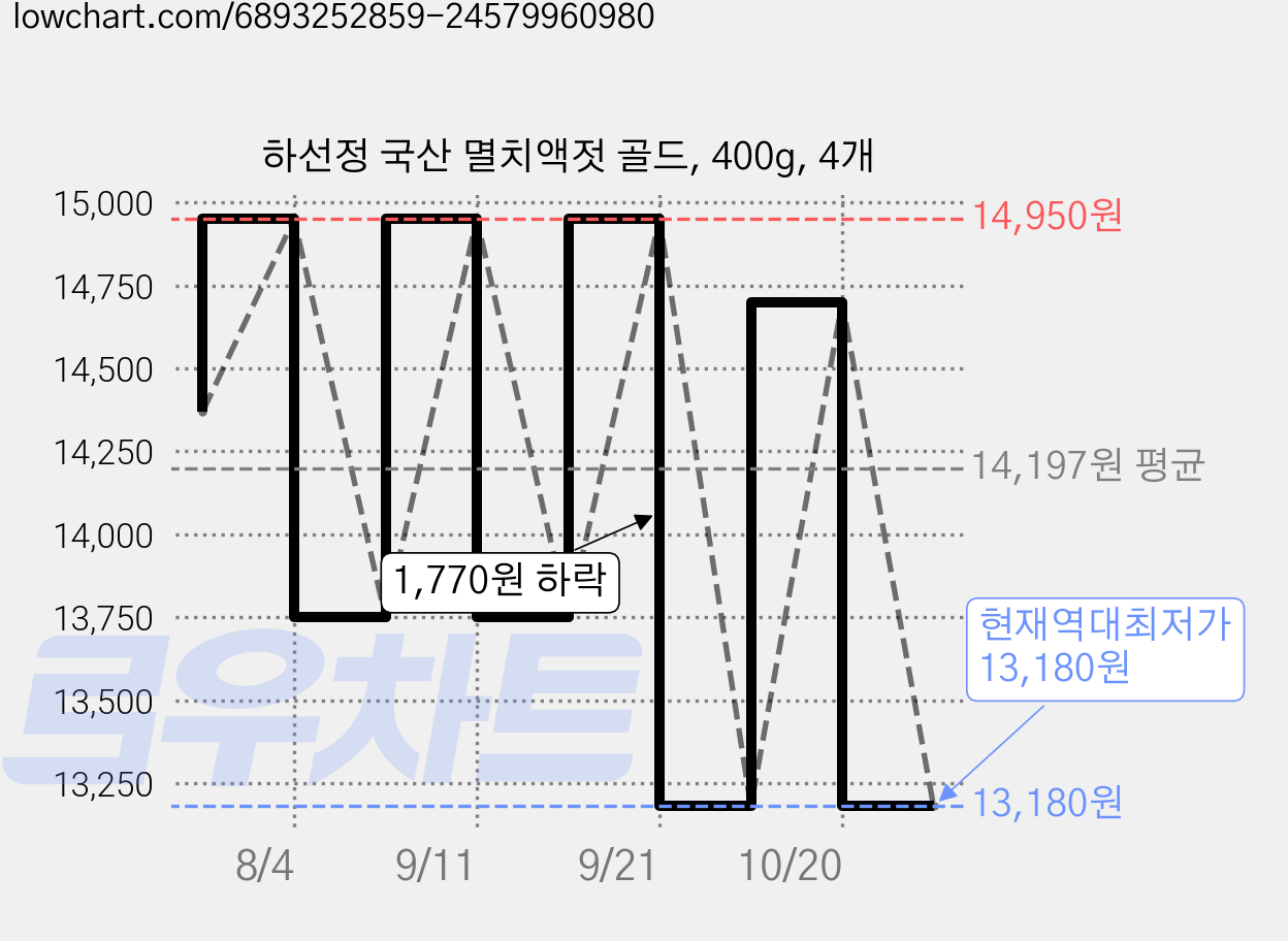 하선정 국산 멸치액젓 골드, 400g, 4개 가격 변동 차트, 현재가 13,180원, 역대최저가