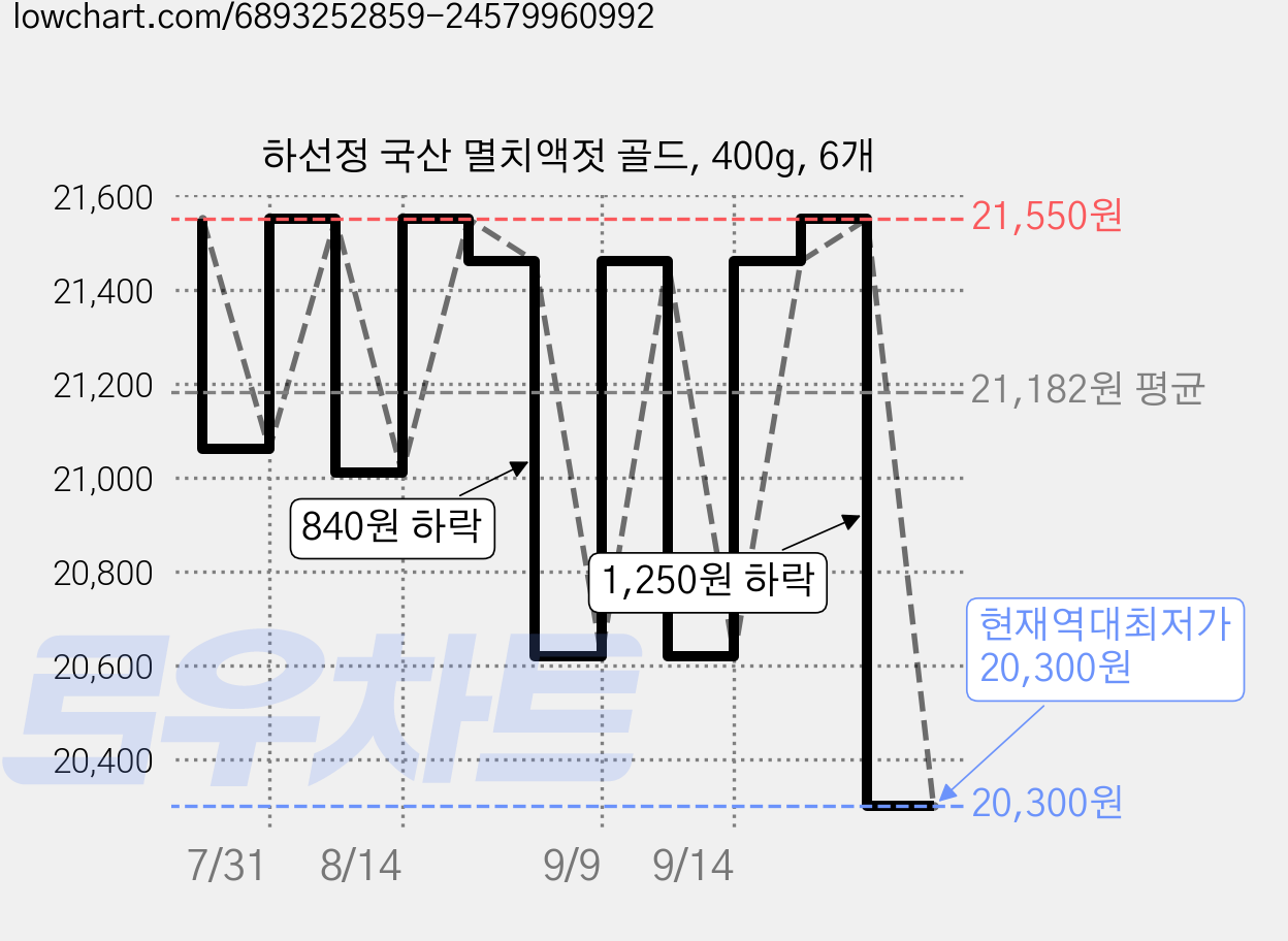 하선정 국산 멸치액젓 골드, 400g, 6개 가격 변동 차트, 현재가 20,300원, 역대최저가