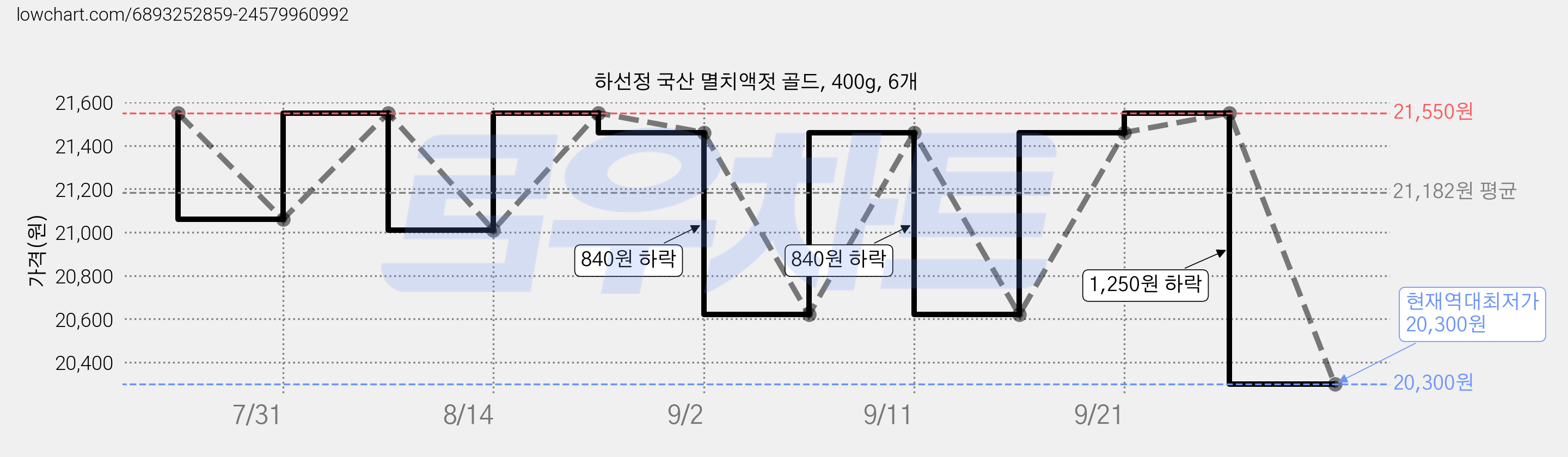 하선정 국산 멸치액젓 골드, 400g, 6개 가격 변동 차트, 현재가 20,300원, 역대최저가