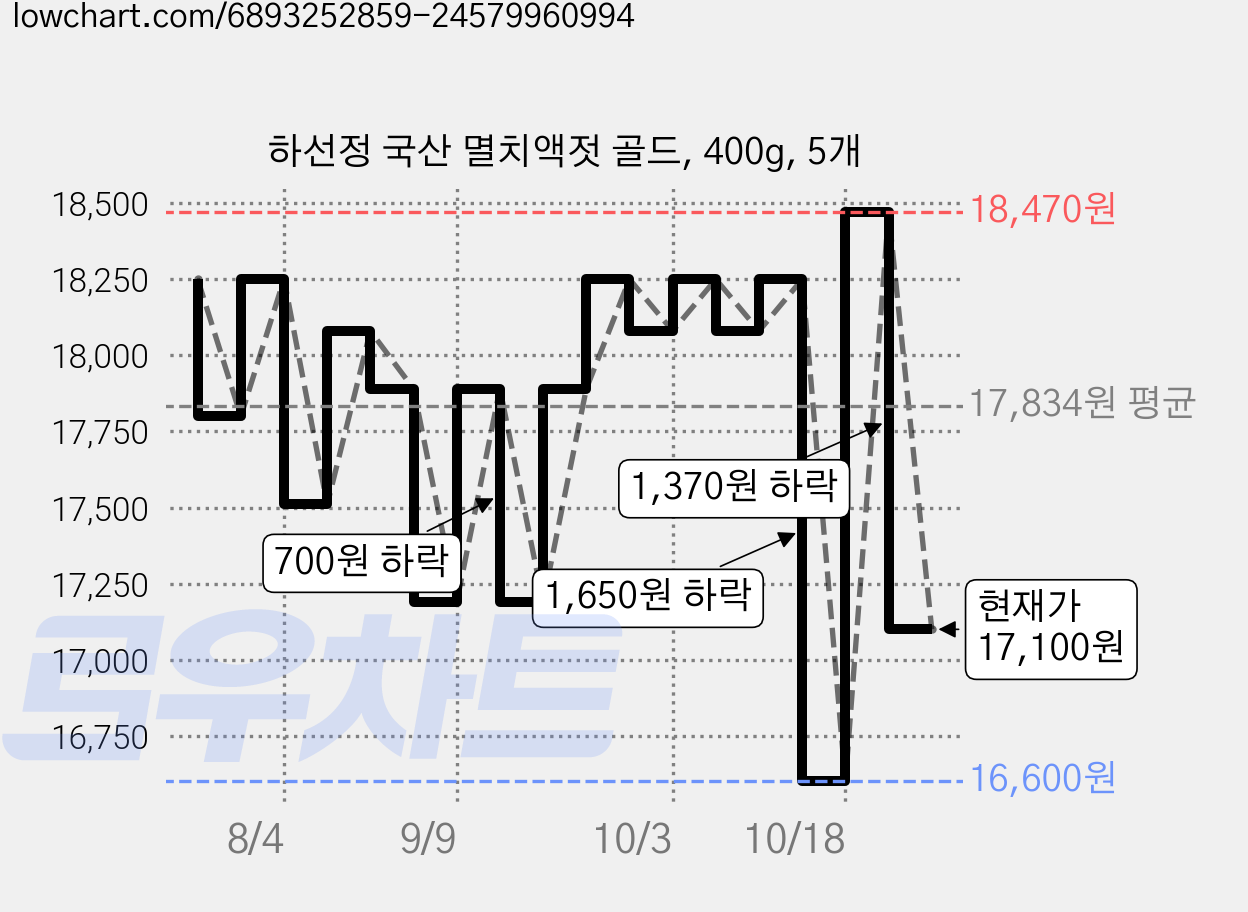 하선정 국산 멸치액젓 골드, 400g, 5개 가격 변동 차트, 현재가 17,100원, 관측 최저가 16,600원