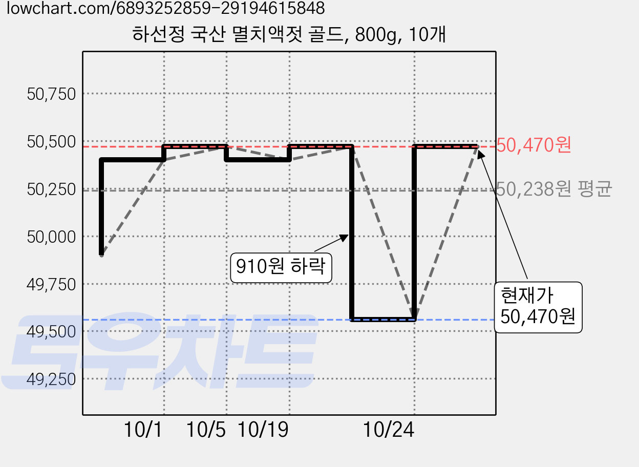 하선정 국산 멸치액젓 골드, 800g, 10개 가격 변동 차트, 현재가 50,470원, 관측 최저가 47,300원