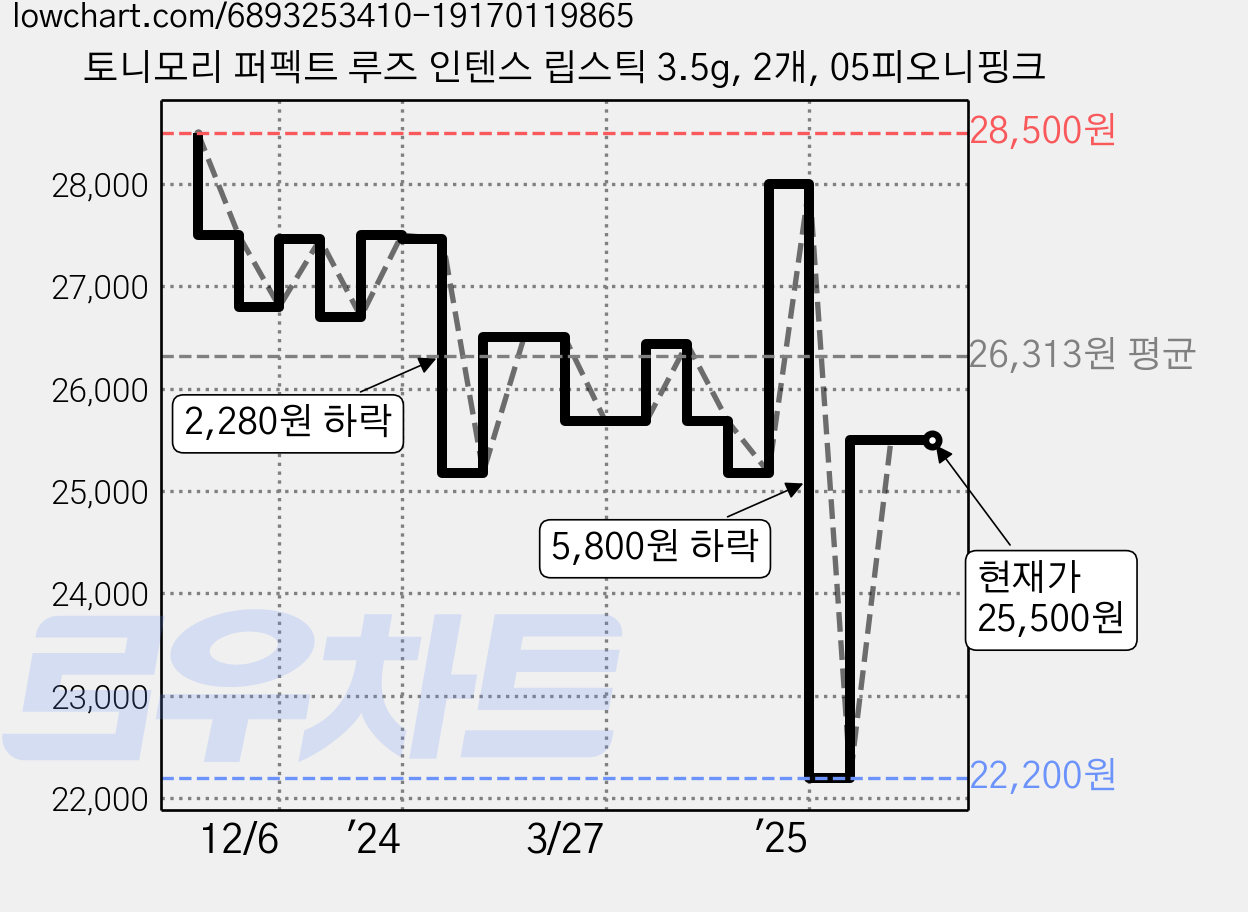 토니모리 퍼펙트 루즈 인텐스 립스틱 3.5g, 2개, 05피오니핑크 가격 변동 차트, 현재가 25,500원, 관측 최저가 22,200원
