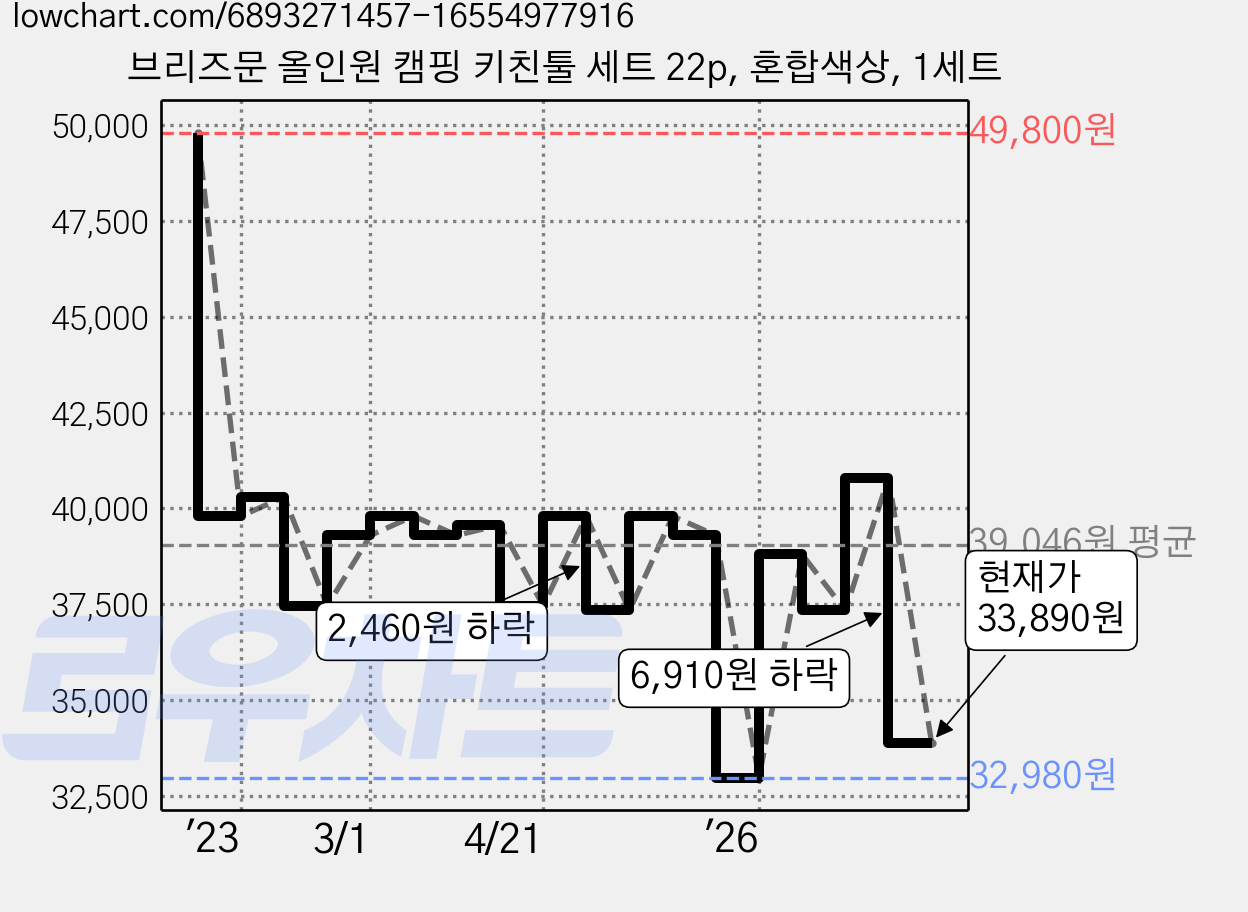브리즈문 올인원 캠핑 키친툴 세트 22p, 혼합색상, 1세트 가격 변동 차트, 현재가 33,890원, 관측 최저가 32,980원