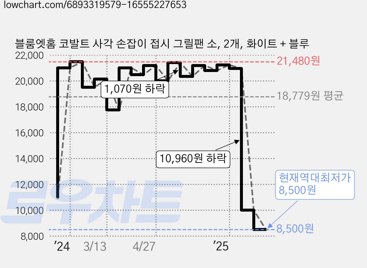 블룸엣홈 코발트 사각 손잡이 접시 그릴팬 소, 2개, 화이트 + 블루 가격 변동 차트, 현재가 8,500원, 역대최저가