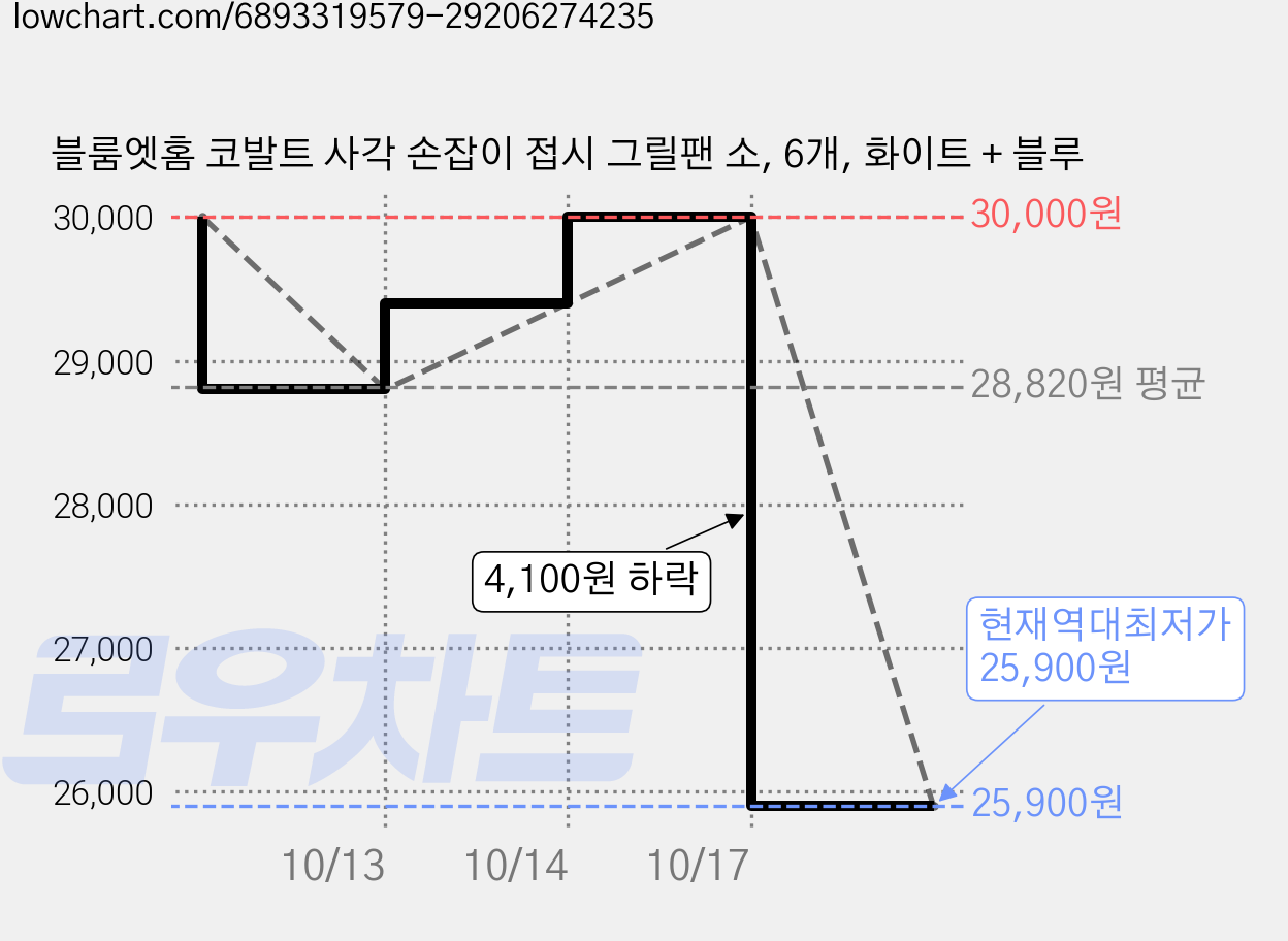 블룸엣홈 코발트 사각 손잡이 접시 그릴팬 소, 6개, 화이트 + 블루 가격 변동 차트, 현재가 25,900원, 역대최저가