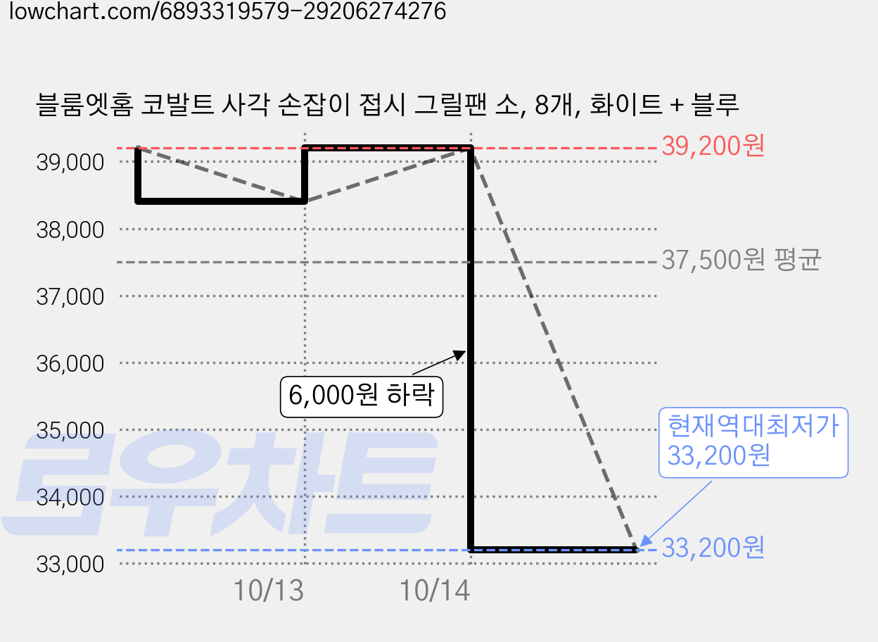 블룸엣홈 코발트 사각 손잡이 접시 그릴팬 소, 8개, 화이트 + 블루 가격 변동 차트, 현재가 33,200원, 역대최저가