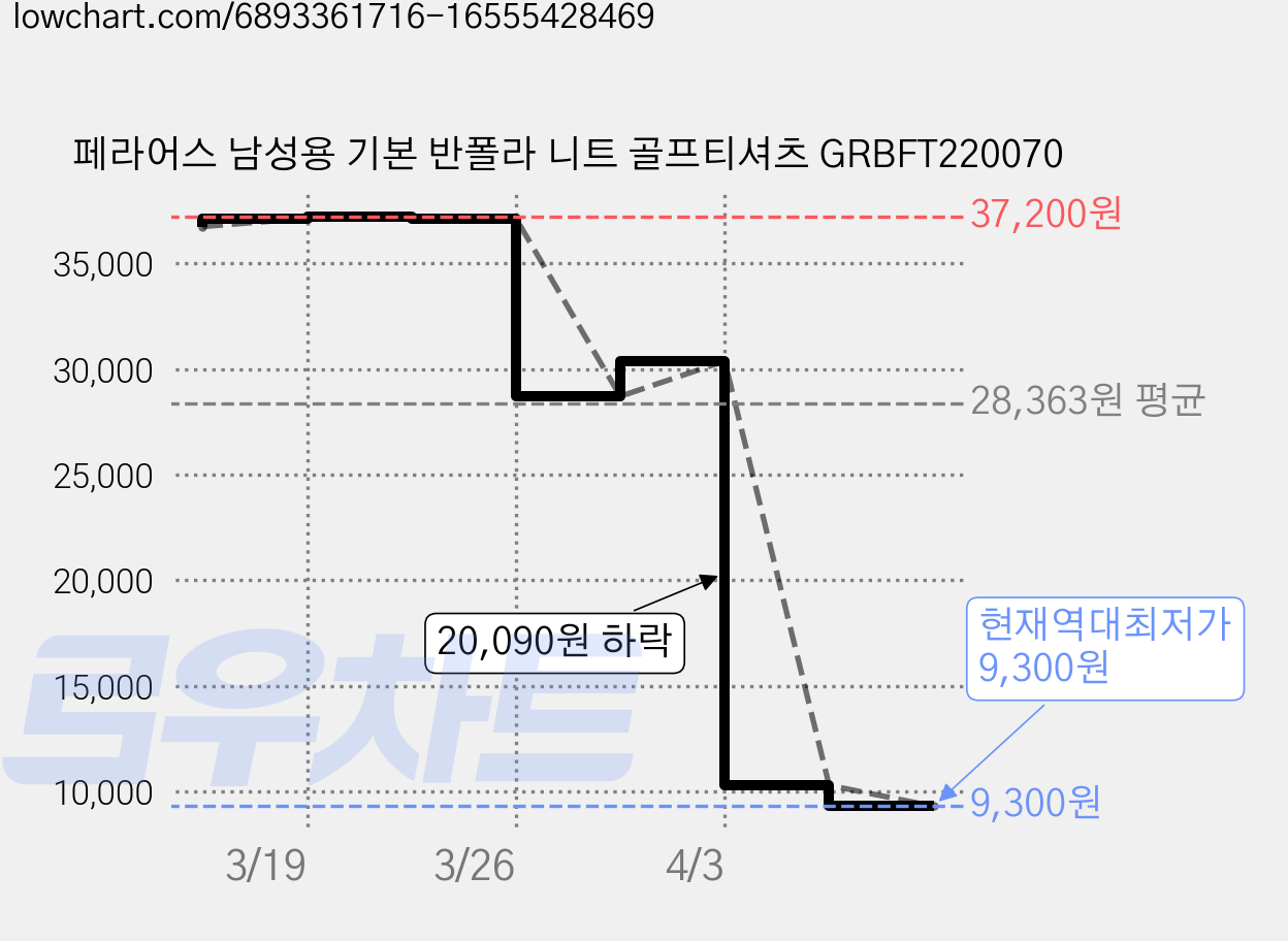 페라어스 남성용 기본 반폴라 니트 골프티셔츠 GRBFT220070 가격 변동 차트, 현재가 9,300원, 역대최저가