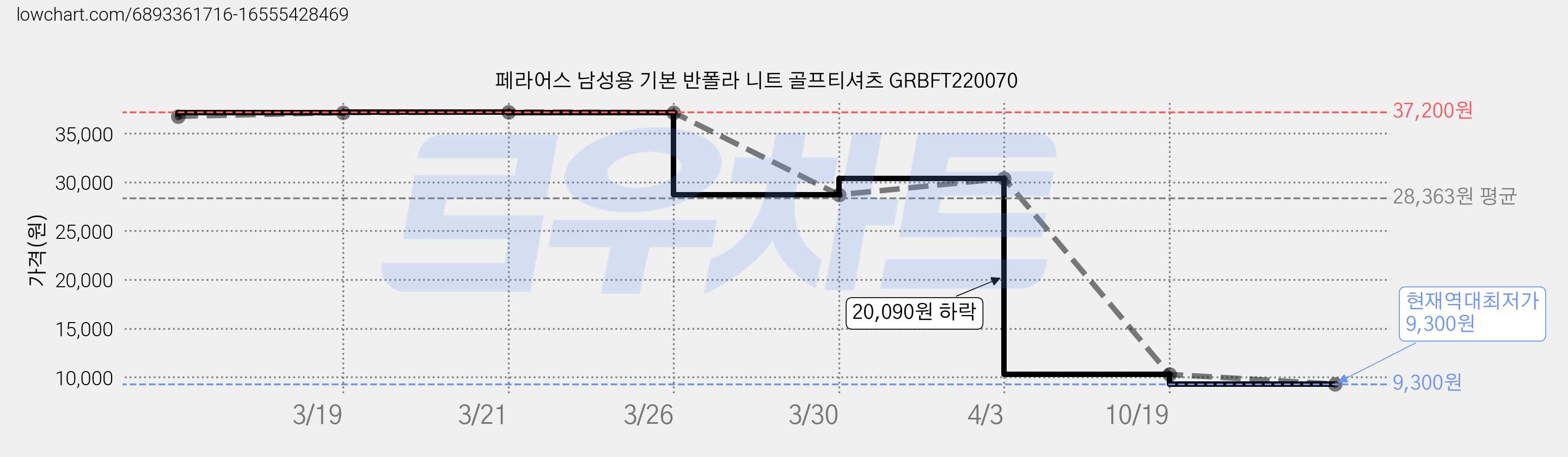 페라어스 남성용 기본 반폴라 니트 골프티셔츠 GRBFT220070 가격 변동 차트, 현재가 9,300원, 역대최저가