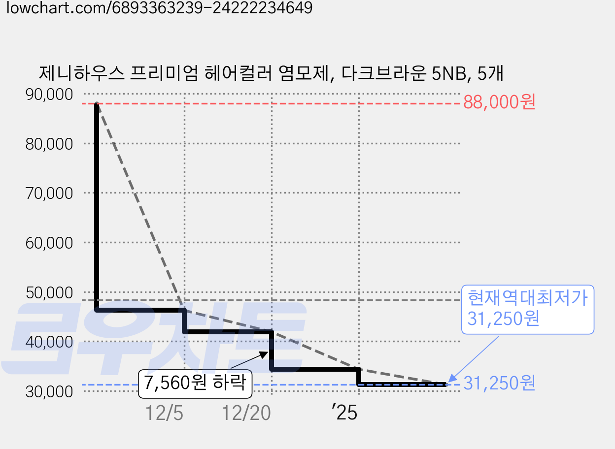 제니하우스 프리미엄 헤어컬러 염모제, 다크브라운 5NB, 5개 가격 변동 차트, 현재가 31,250원, 역대최저가