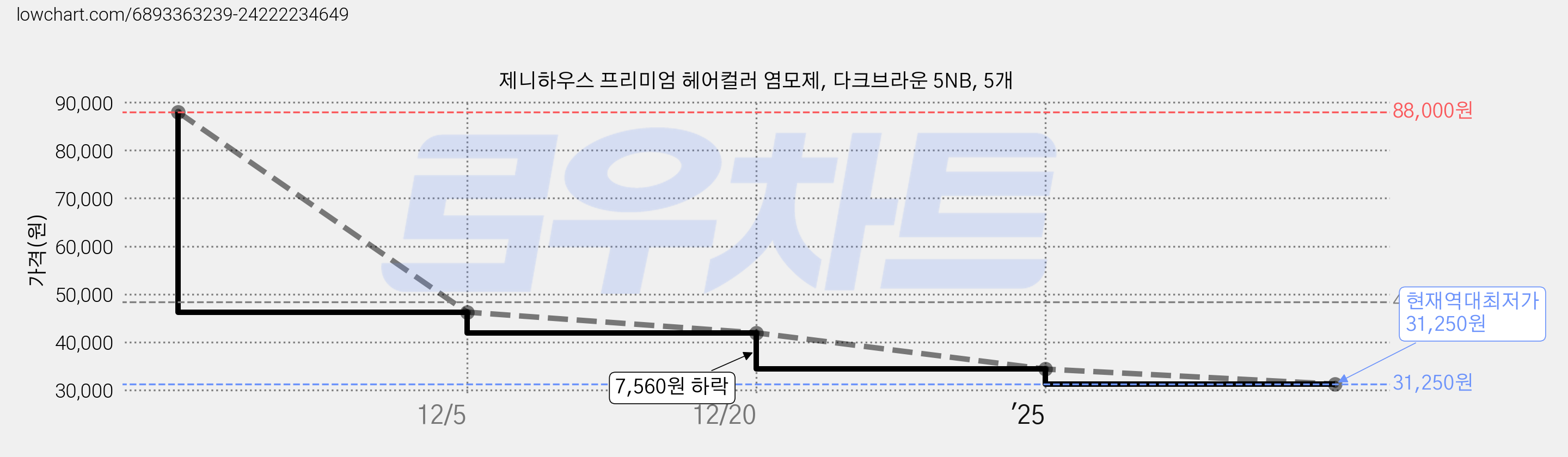 제니하우스 프리미엄 헤어컬러 염모제, 다크브라운 5NB, 5개 가격 변동 차트, 현재가 31,250원, 역대최저가