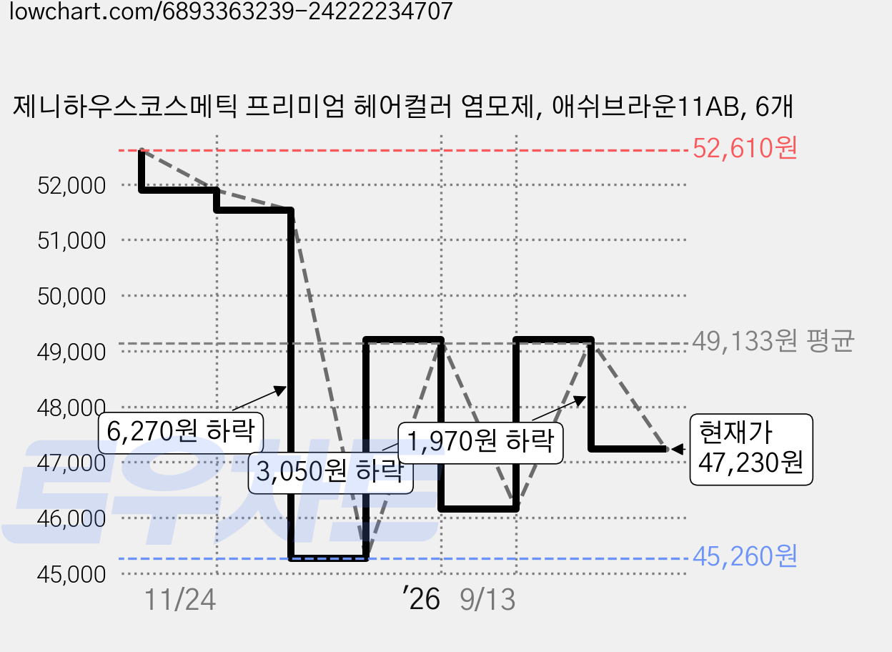 제니하우스코스메틱 프리미엄 헤어컬러 염모제, 애쉬브라운11AB, 6개 가격 변동 차트, 현재가 47,230원, 관측 최저가 45,260원