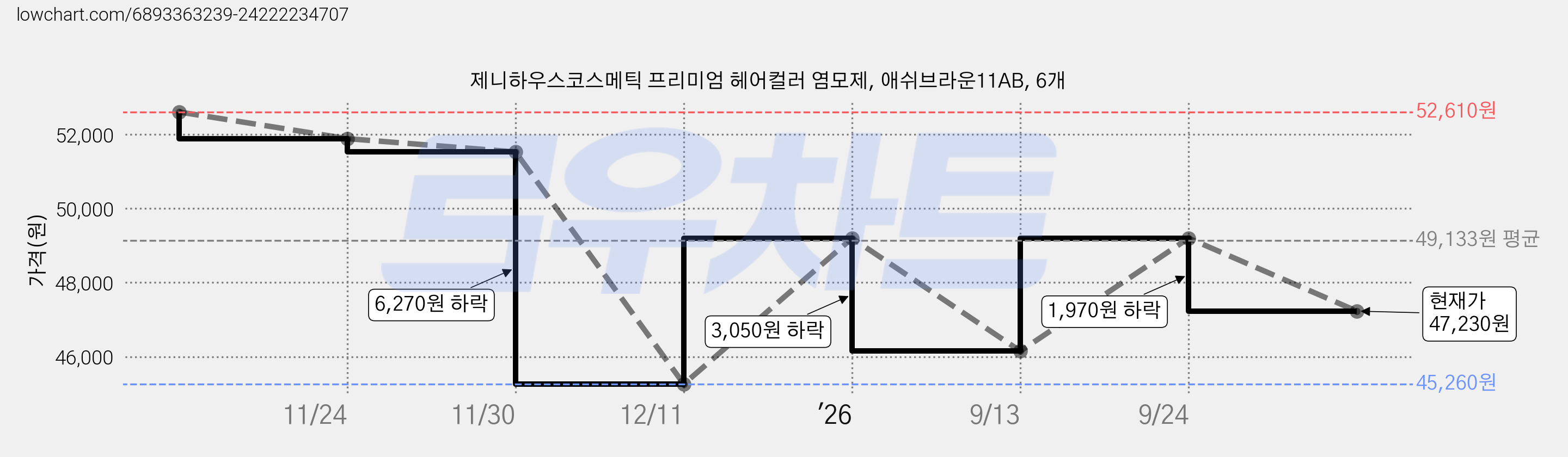 제니하우스코스메틱 프리미엄 헤어컬러 염모제, 애쉬브라운11AB, 6개 가격 변동 차트, 현재가 47,230원, 관측 최저가 45,260원