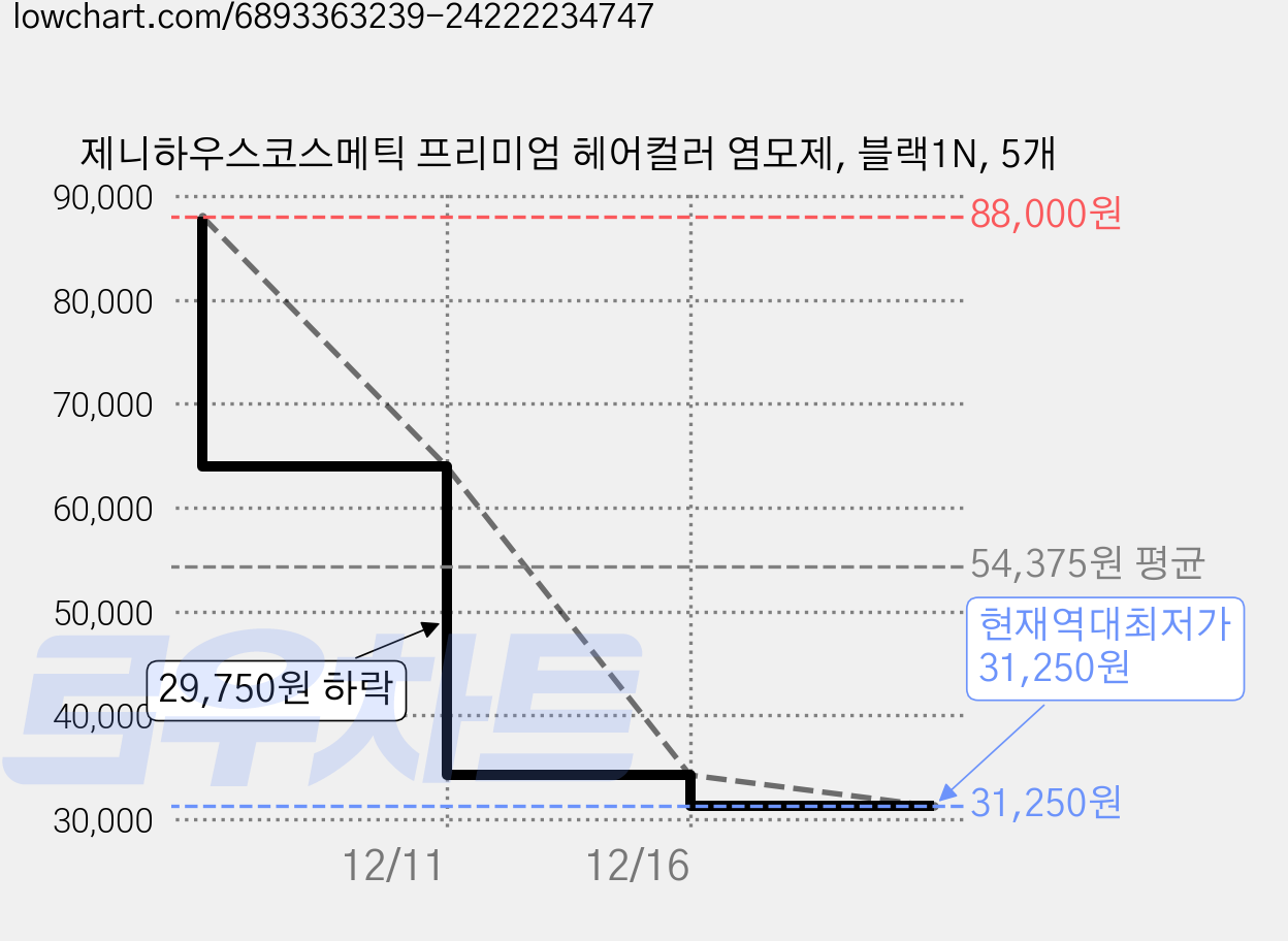 제니하우스코스메틱 프리미엄 헤어컬러 염모제, 블랙1N, 5개 가격 변동 차트, 현재가 31,250원, 역대최저가