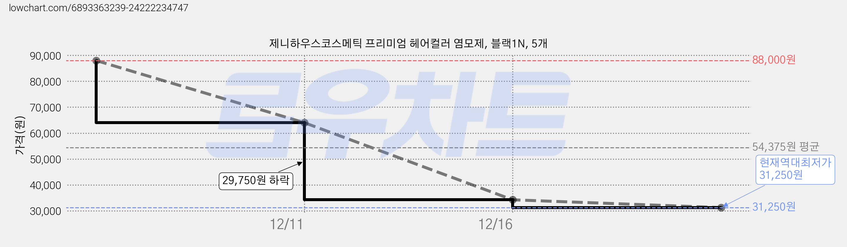 제니하우스코스메틱 프리미엄 헤어컬러 염모제, 블랙1N, 5개 가격 변동 차트, 현재가 31,250원, 역대최저가