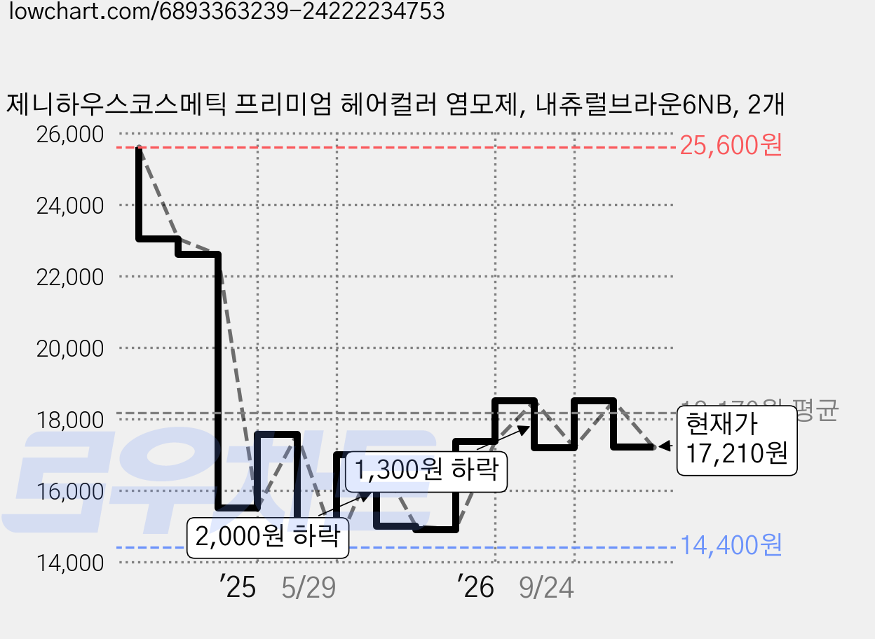 제니하우스코스메틱 프리미엄 헤어컬러 염모제, 내츄럴브라운6NB, 2개 가격 변동 차트, 현재가 17,210원, 관측 최저가 14,400원