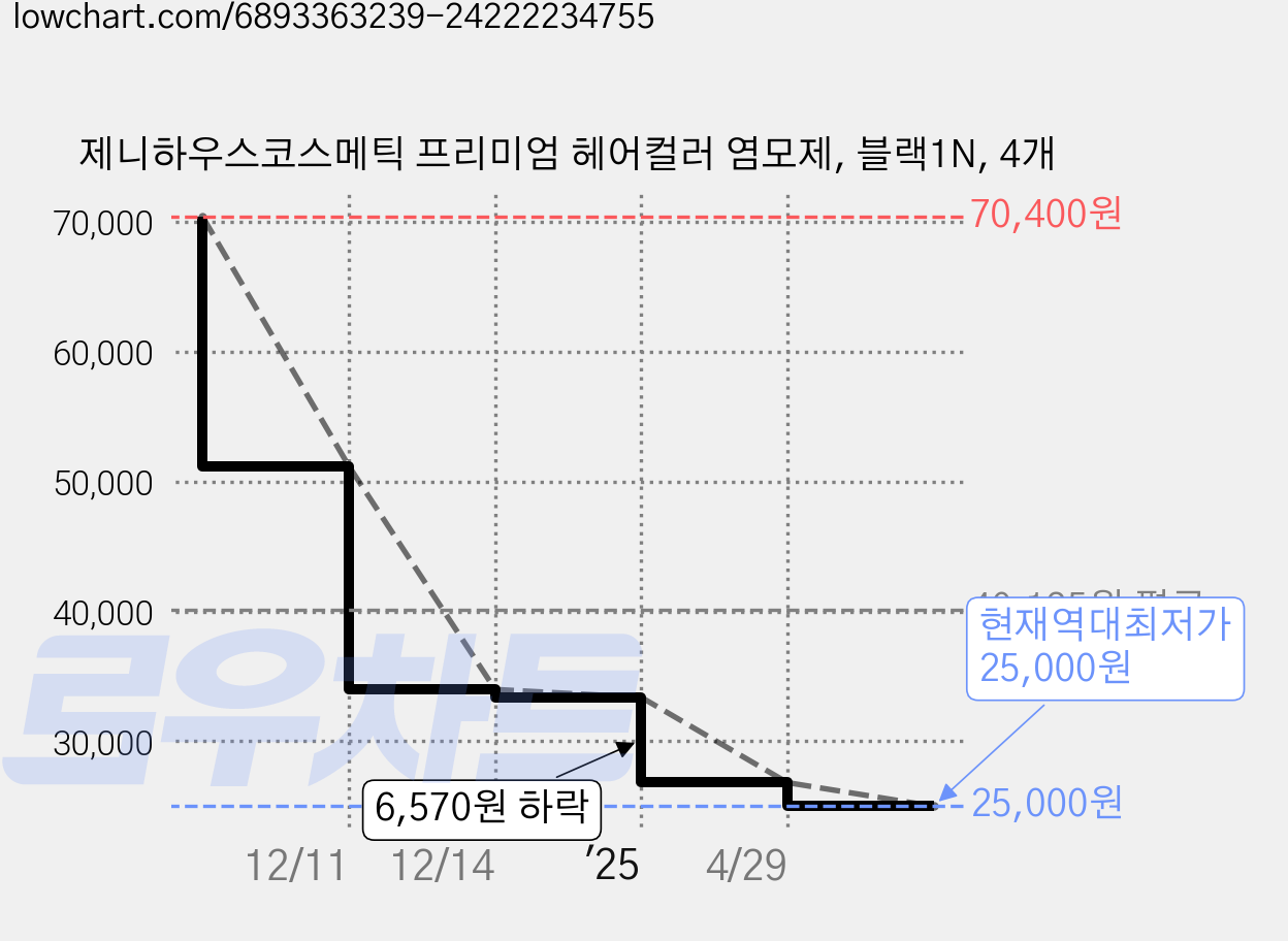 제니하우스코스메틱 프리미엄 헤어컬러 염모제, 블랙1N, 4개 가격 변동 차트, 현재가 25,000원, 역대최저가