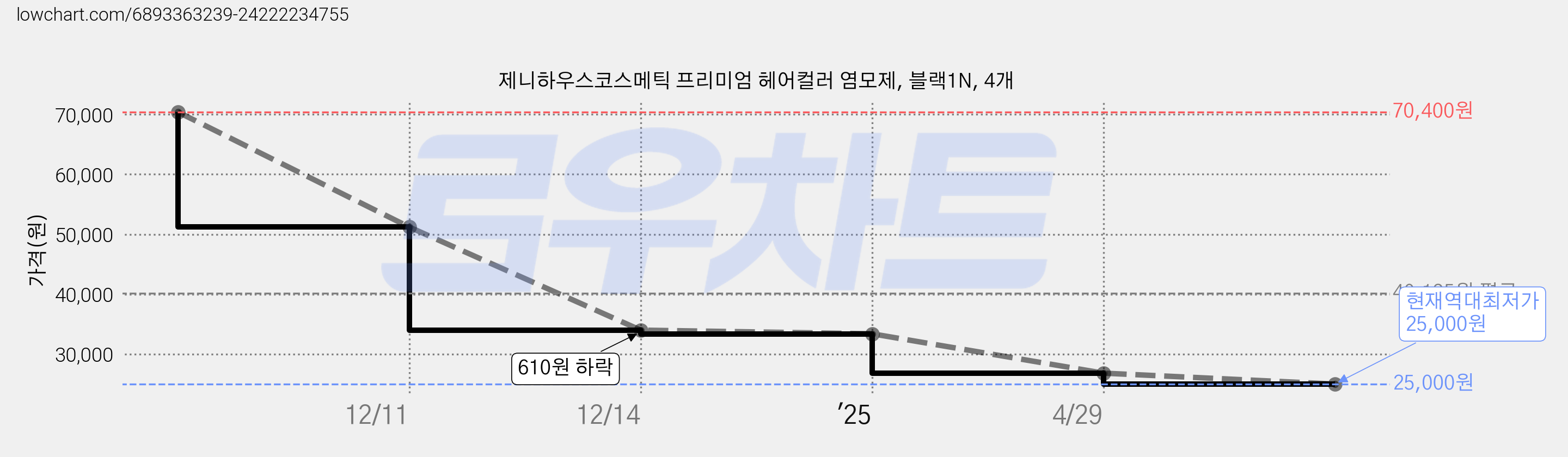 제니하우스코스메틱 프리미엄 헤어컬러 염모제, 블랙1N, 4개 가격 변동 차트, 현재가 25,000원, 역대최저가