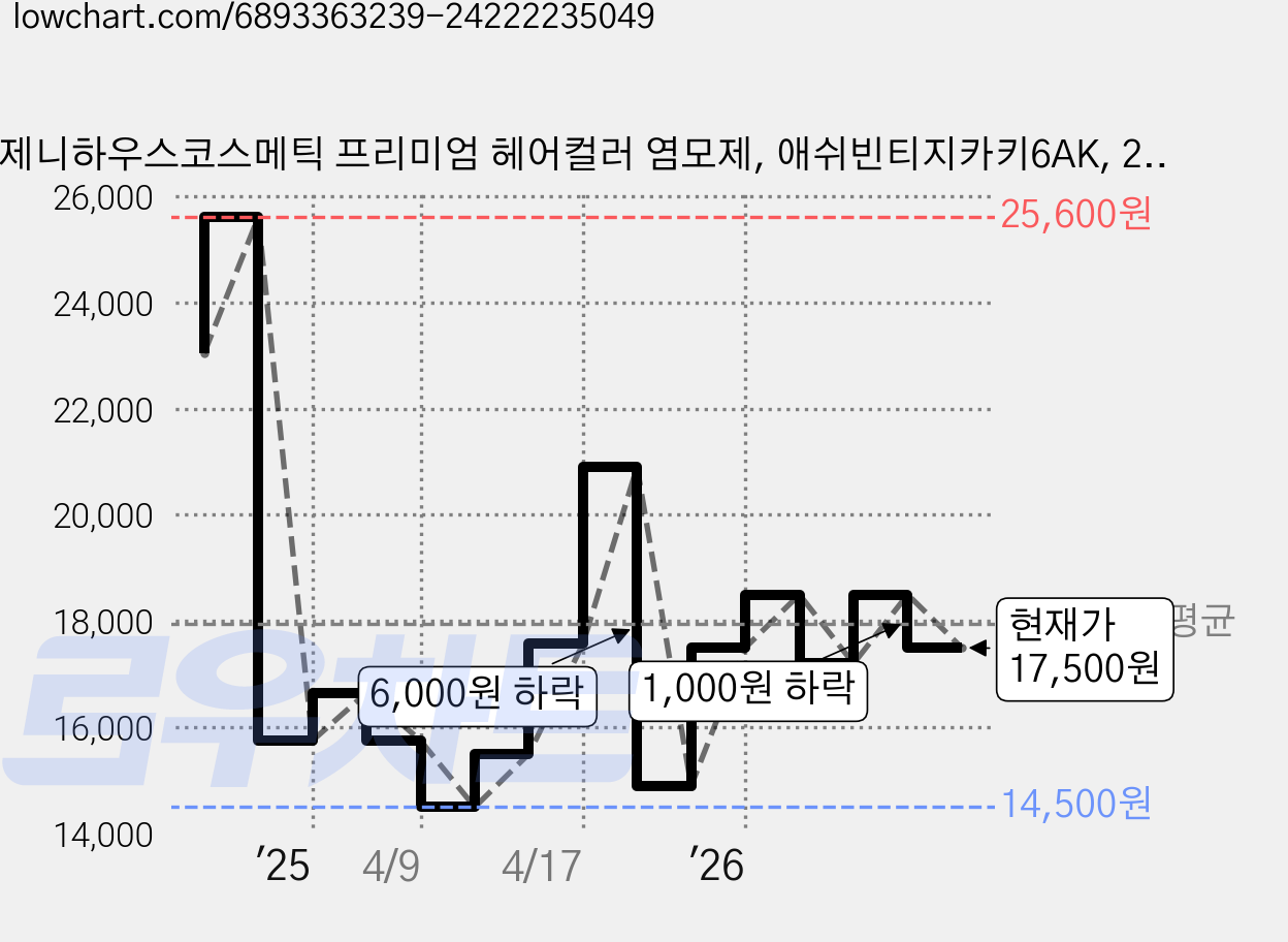 제니하우스코스메틱 프리미엄 헤어컬러 염모제, 애쉬빈티지카키6AK, 2개 가격 변동 차트, 현재가 17,500원, 관측 최저가 14,500원
