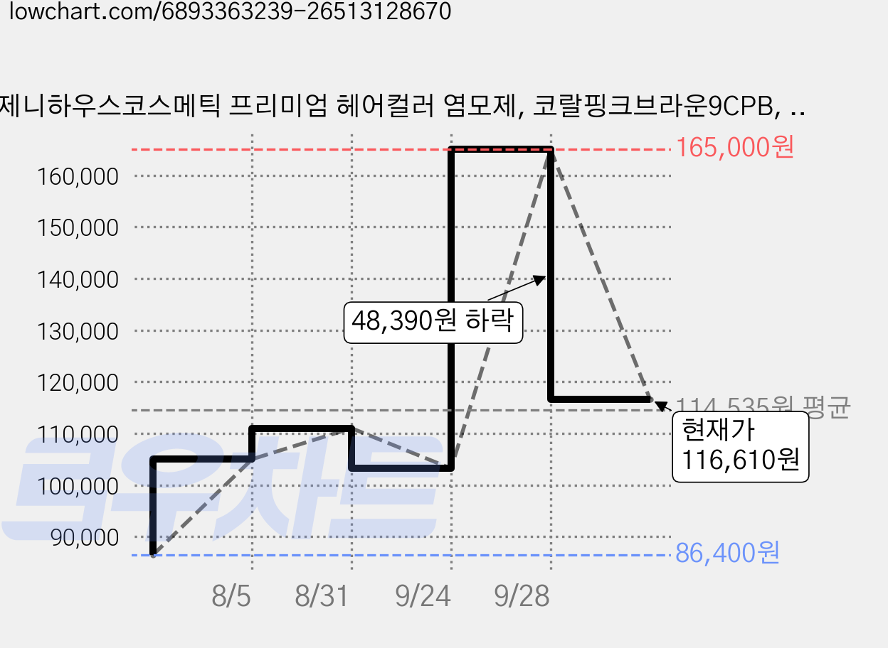 제니하우스코스메틱 프리미엄 헤어컬러 염모제, 코랄핑크브라운9CPB, 12개 가격 변동 차트, 현재가 116,610원, 관측 최저가 86,400원