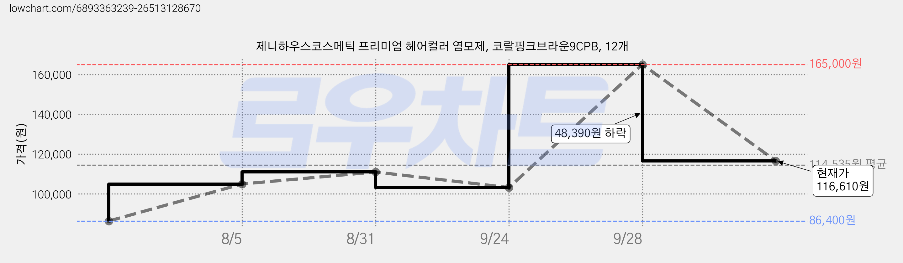 제니하우스코스메틱 프리미엄 헤어컬러 염모제, 코랄핑크브라운9CPB, 12개 가격 변동 차트, 현재가 116,610원, 관측 최저가 86,400원