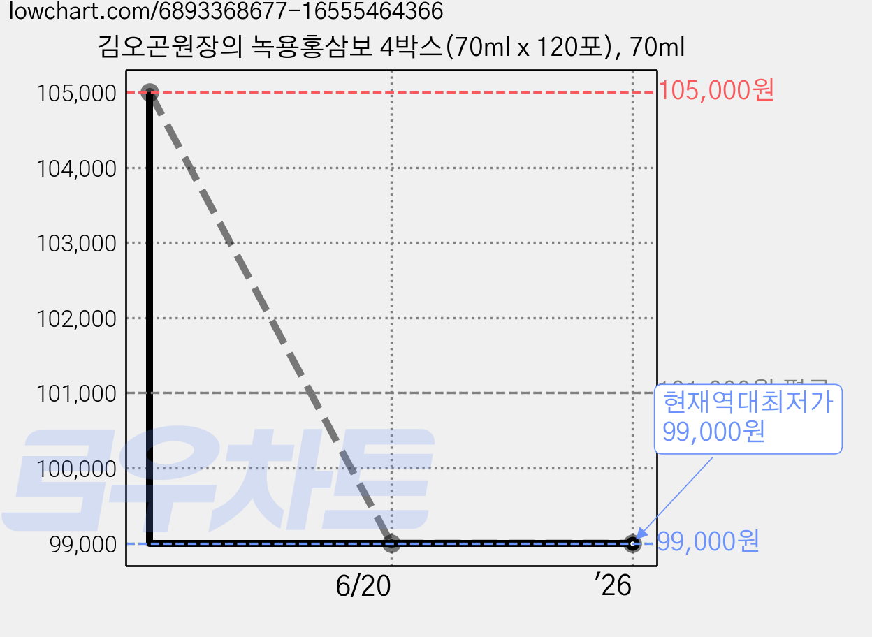 김오곤원장의 녹용홍삼보 4박스(70ml x 120포), 70ml 가격 변동 차트, 현재가 99,000원, 역대최저가