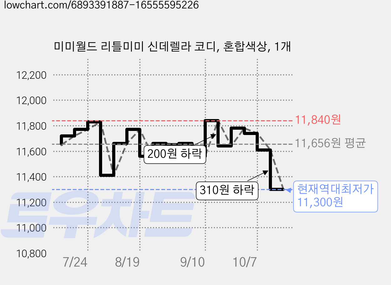 미미월드 리틀미미 신데렐라 코디, 혼합색상, 1개 가격 변동 차트, 현재가 11,300원, 역대최저가