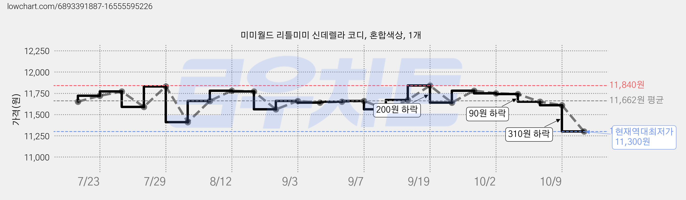 미미월드 리틀미미 신데렐라 코디, 혼합색상, 1개 가격 변동 차트, 현재가 11,300원, 역대최저가