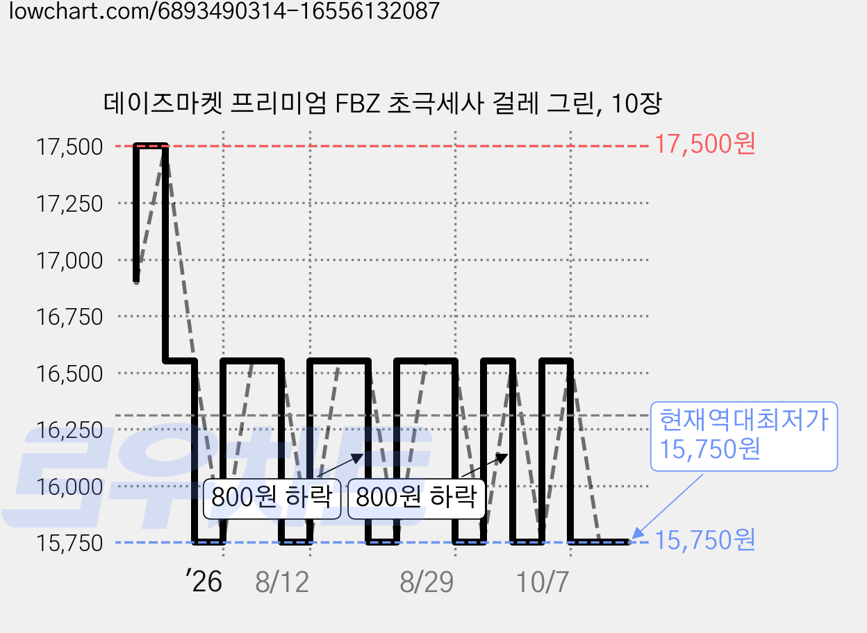 데이즈마켓 프리미엄 FBZ 초극세사 걸레 그린, 10장 가격 변동 차트, 현재가 15,750원, 역대최저가