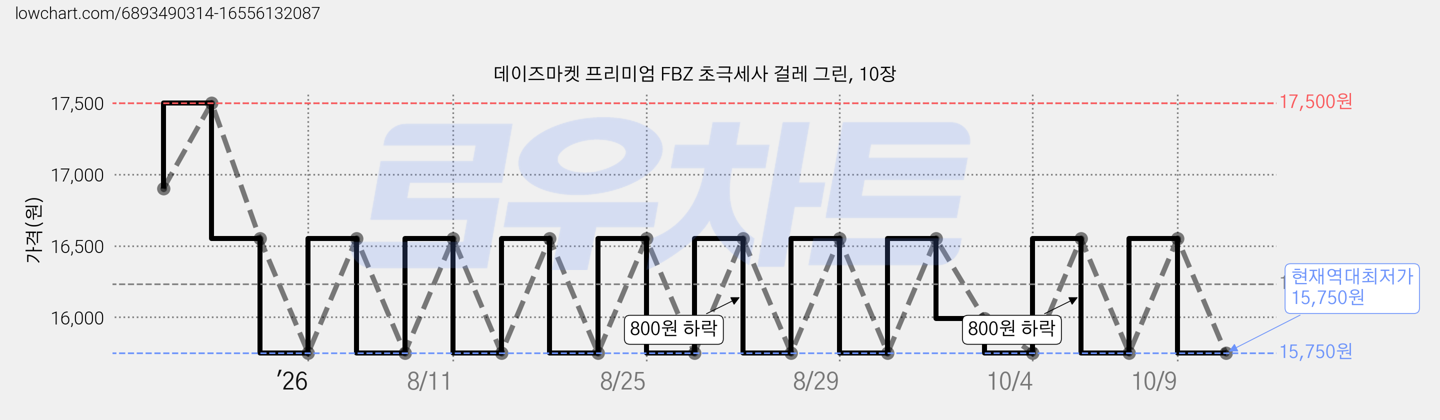 데이즈마켓 프리미엄 FBZ 초극세사 걸레 그린, 10장 가격 변동 차트, 현재가 15,750원, 역대최저가