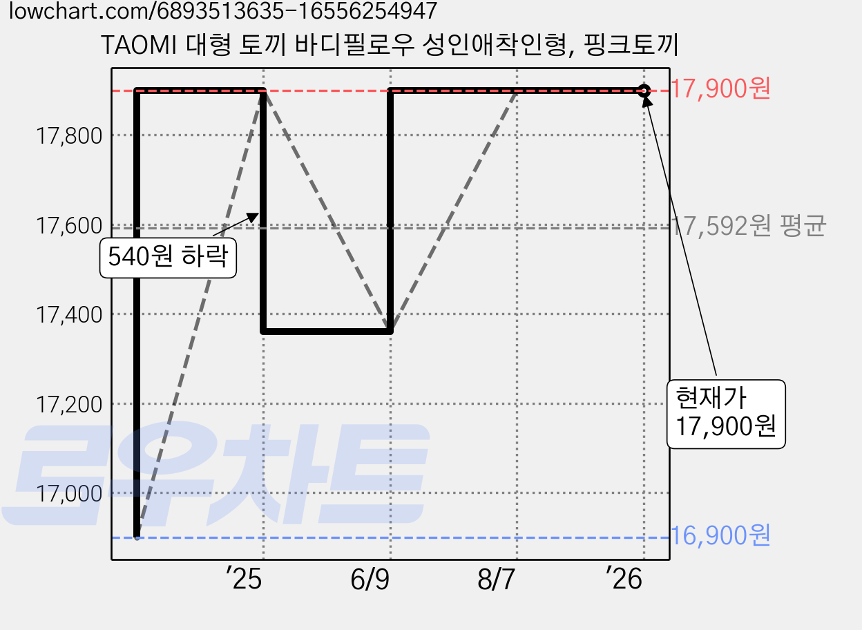 TAOMI 대형 토끼 바디필로우 성인애착인형, 핑크토끼 가격 변동 차트, 현재가 17,900원, 역대최저가
