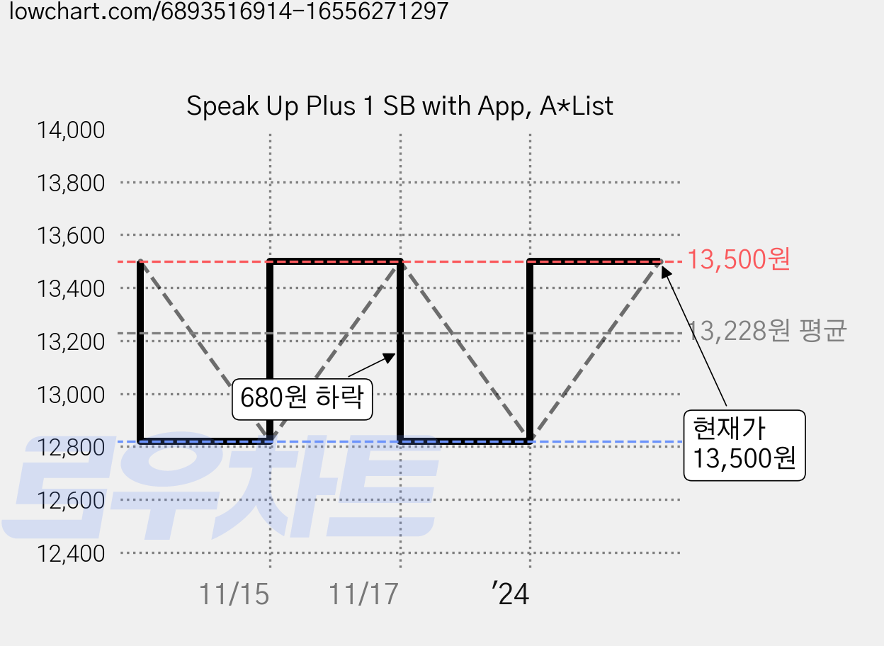 Speak Up Plus 1 SB with App, A*List 가격 변동 차트, 현재가 13,500원, 관측 최저가 12,820원