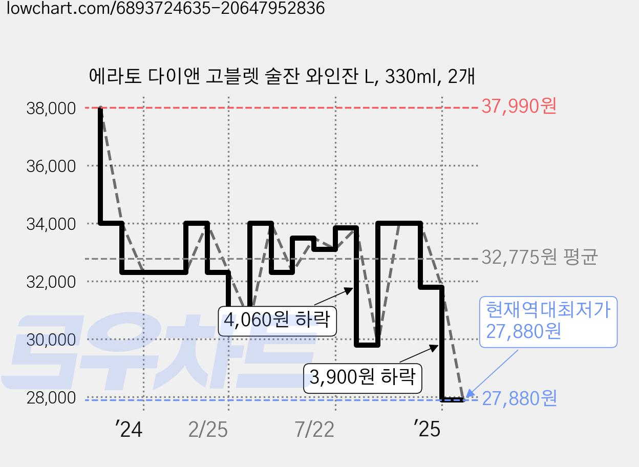에라토 다이앤 고블렛 술잔 와인잔 L, 330ml, 2개 가격 변동 차트, 현재가 27,880원, 역대최저가