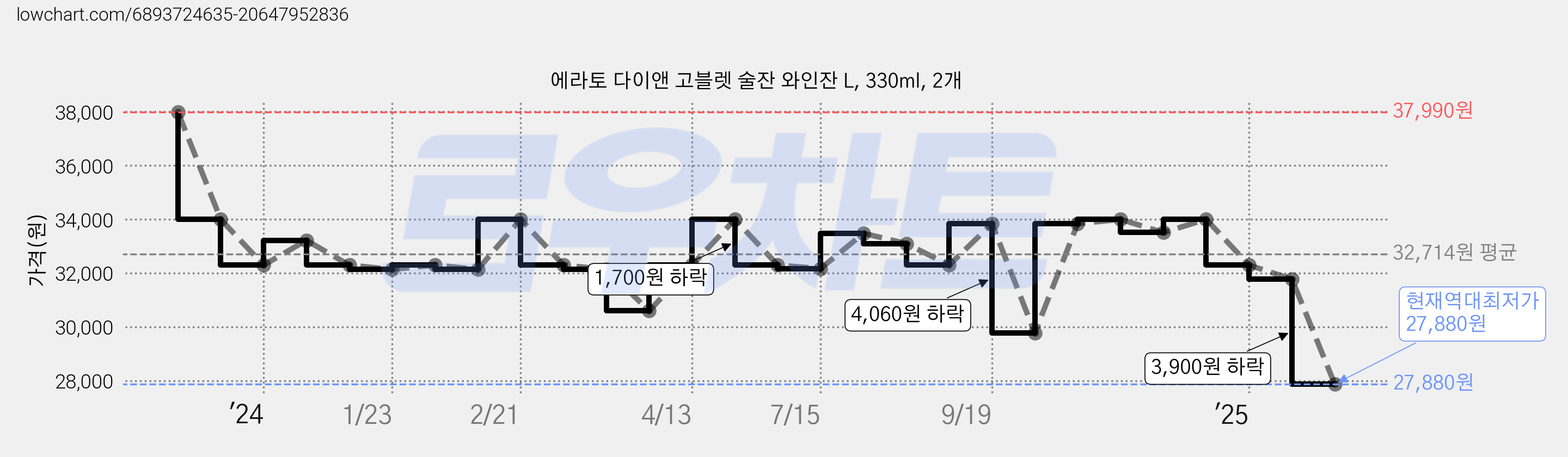 에라토 다이앤 고블렛 술잔 와인잔 L, 330ml, 2개 가격 변동 차트, 현재가 27,880원, 역대최저가