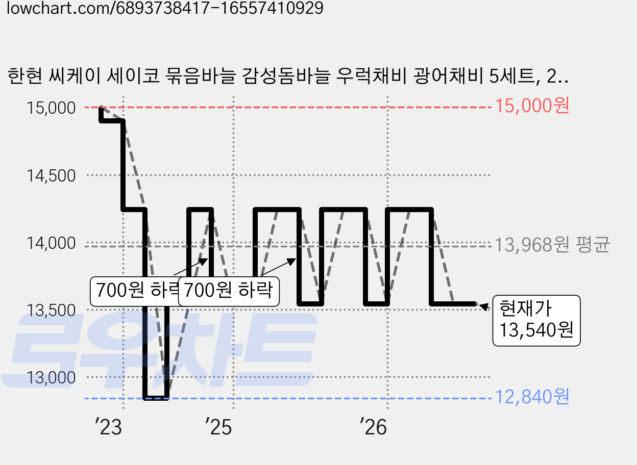 한현 씨케이 세이코 묶음바늘 감성돔바늘 우럭채비 광어채비 5세트, 25개입, 5개 가격 변동 차트, 현재가 13,540원, 관측 최저가 12,840원