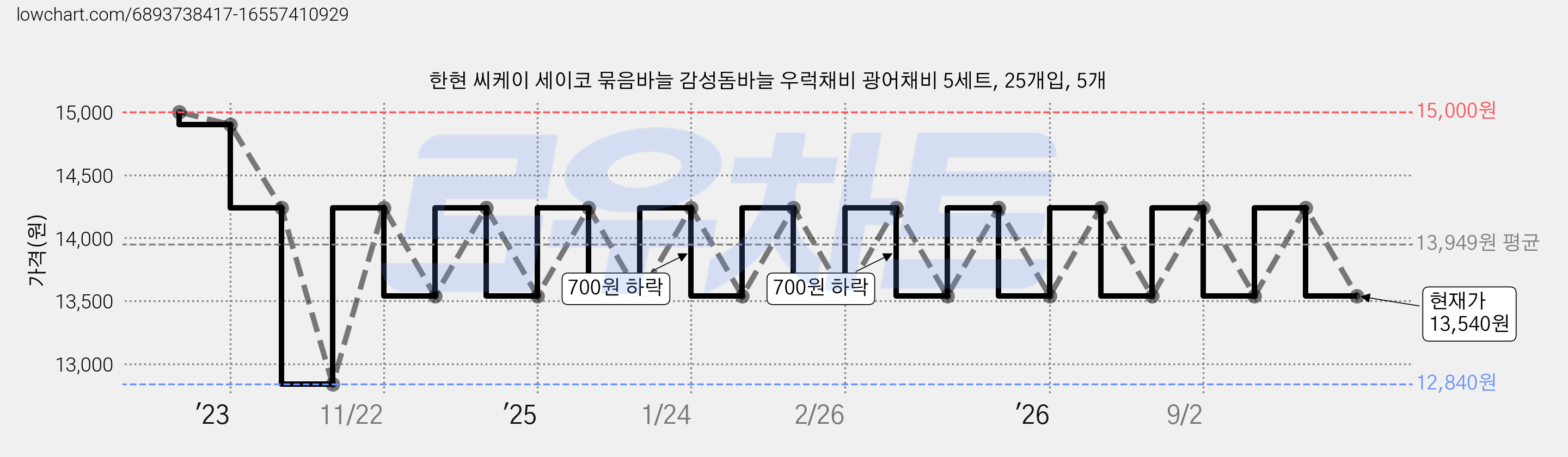 한현 씨케이 세이코 묶음바늘 감성돔바늘 우럭채비 광어채비 5세트, 25개입, 5개 가격 변동 차트, 현재가 13,540원, 관측 최저가 12,840원