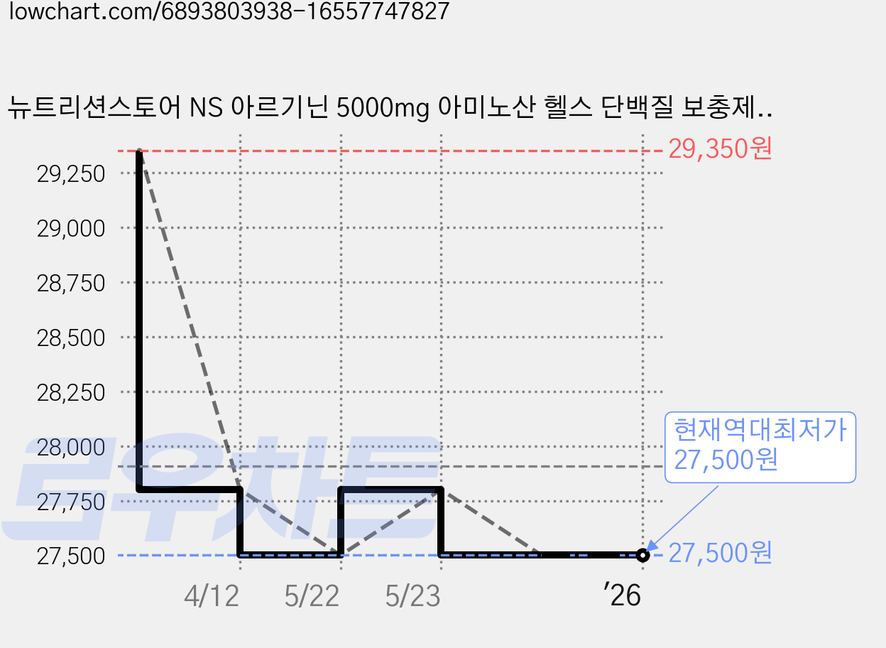 뉴트리션스토어 NS 아르기닌 5000mg 아미노산 헬스 단백질 보충제, 360g, 1개 가격 변동 차트, 현재가 27,500원, 역대최저가