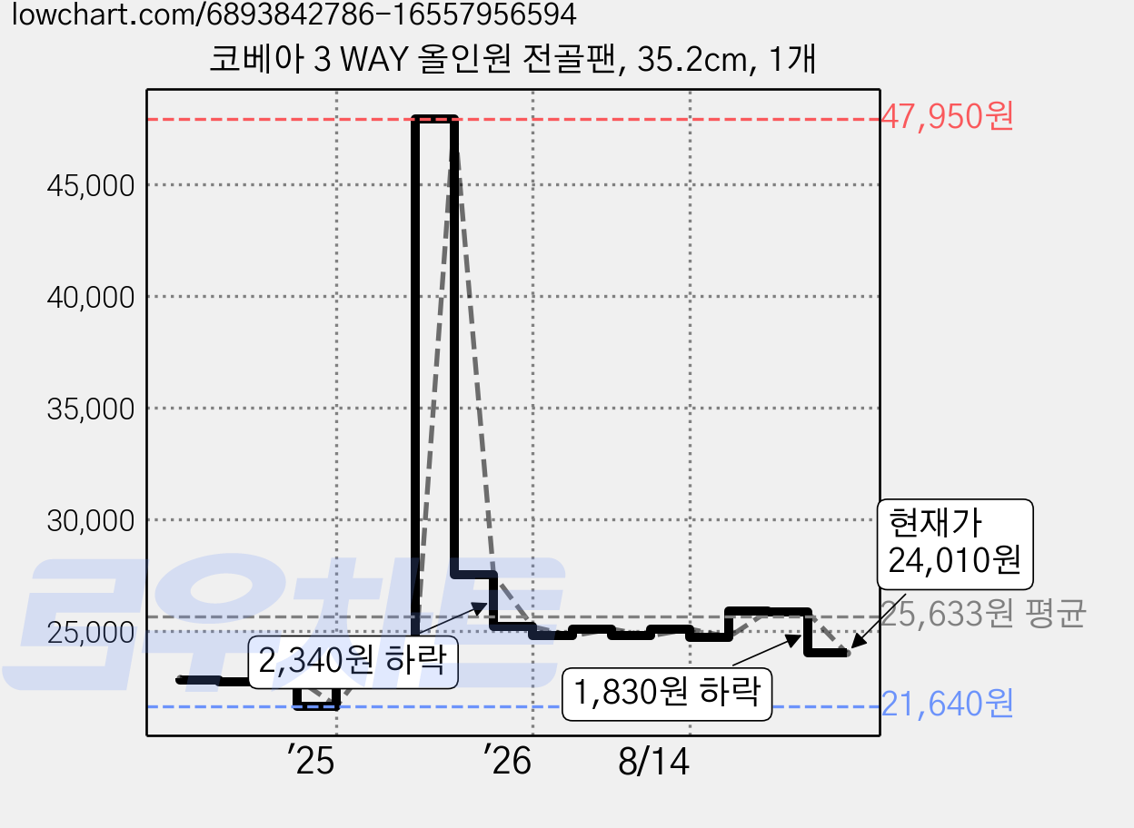 코베아 3 WAY 올인원 전골팬, 35.2cm, 1개 가격 변동 차트, 현재가 24,010원, 관측 최저가 21,640원