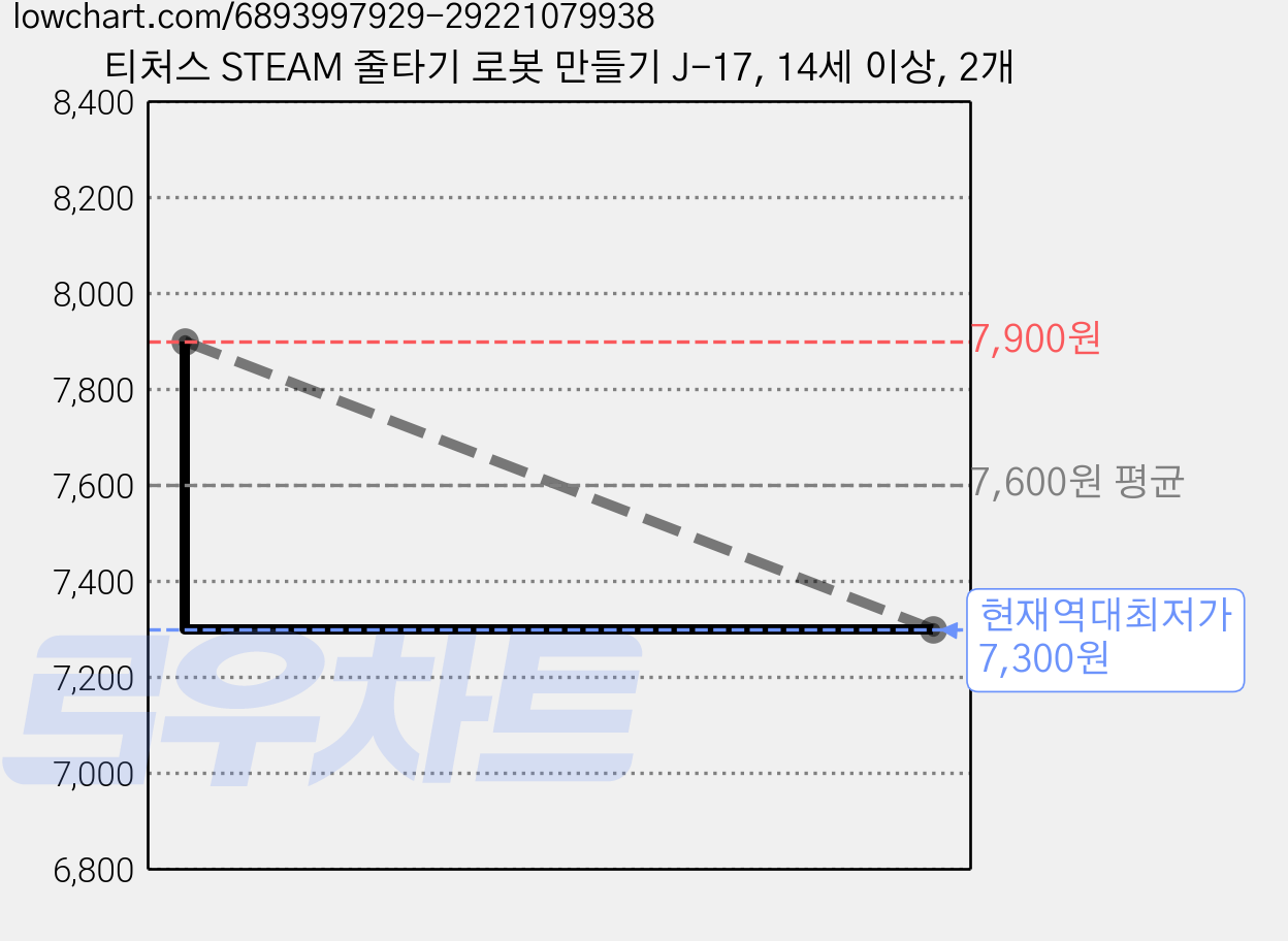 티처스 STEAM 줄타기 로봇 만들기 J-17, 14세 이상, 2개 가격 변동 차트, 현재가 7,300원, 역대최저가