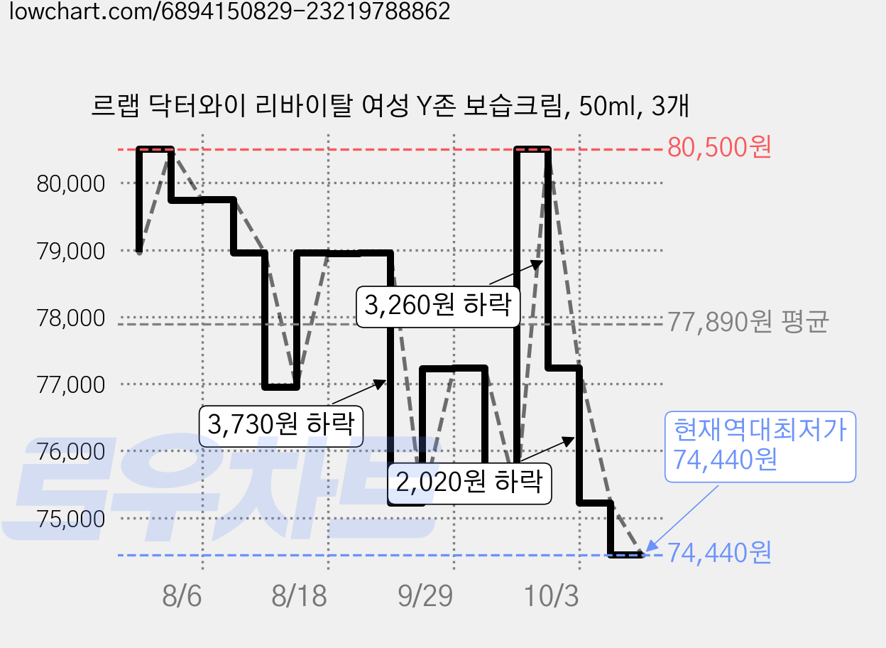 르랩 닥터와이 리바이탈 여성 Y존 보습크림, 50ml, 3개 가격 변동 차트, 현재가 74,440원, 역대최저가
