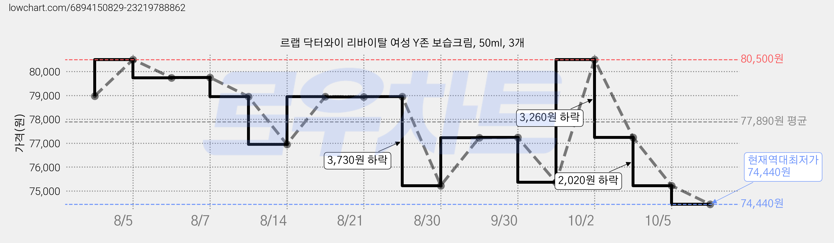 르랩 닥터와이 리바이탈 여성 Y존 보습크림, 50ml, 3개 가격 변동 차트, 현재가 74,440원, 역대최저가
