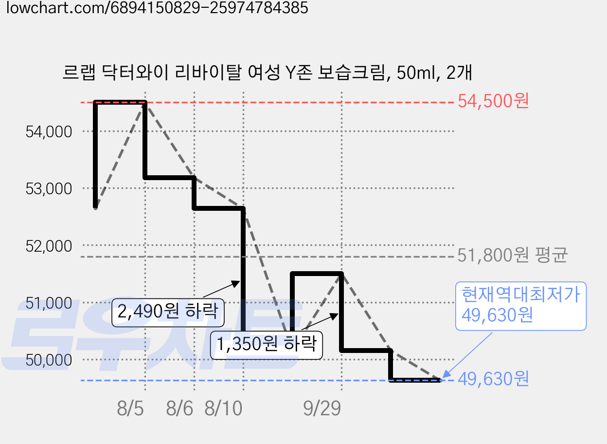 르랩 닥터와이 리바이탈 여성 Y존 보습크림, 50ml, 2개 가격 변동 차트, 현재가 49,630원, 역대최저가